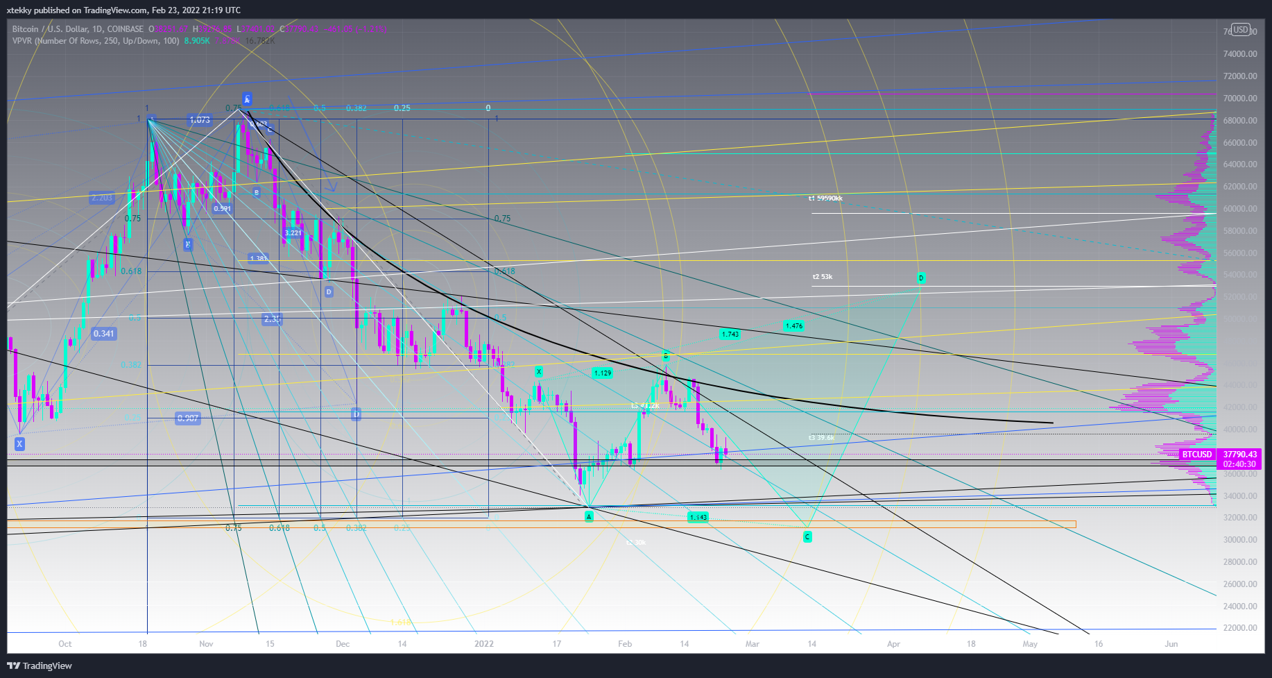 COINBASE:BTCUSD Chart Image by xtekky