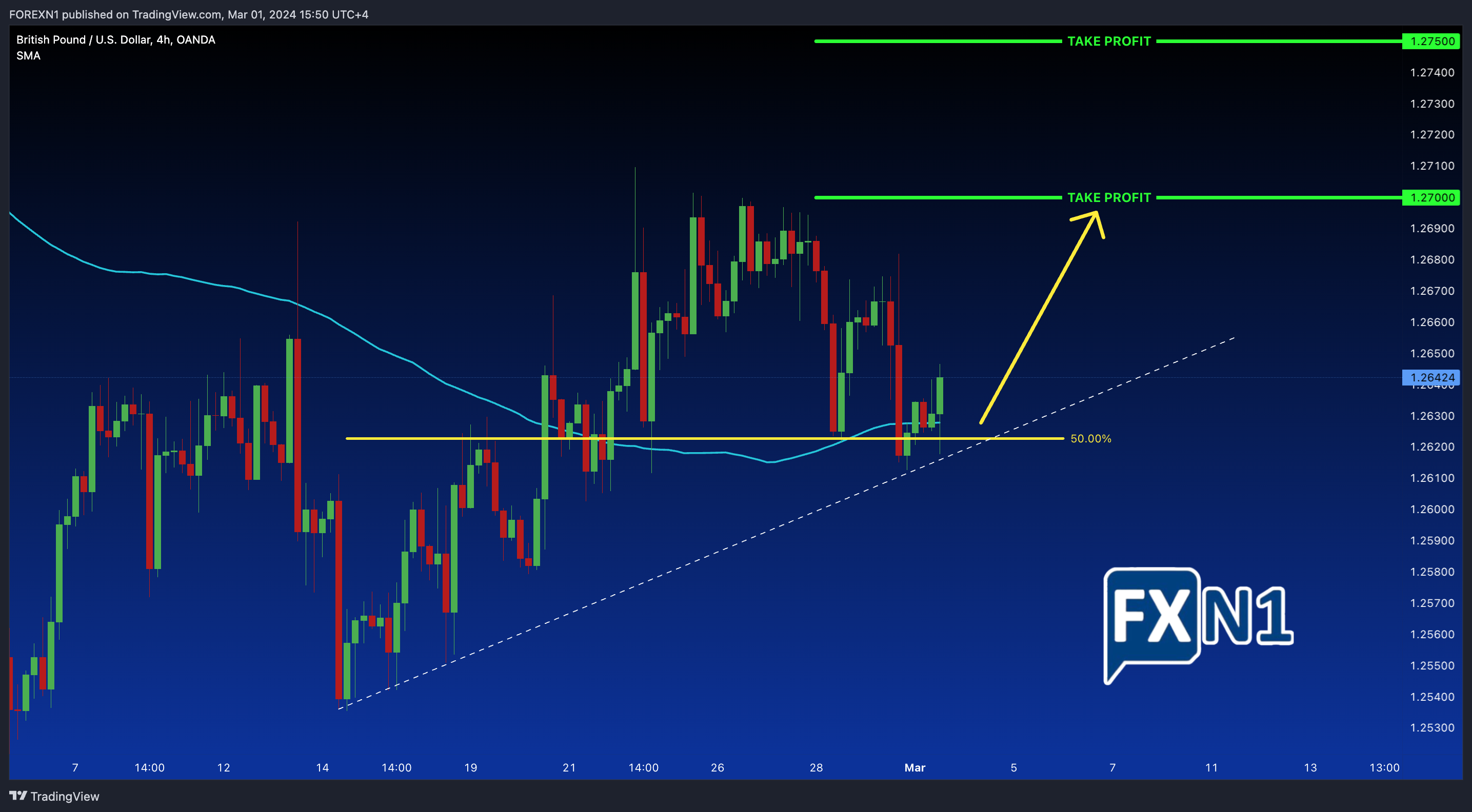 OANDA:GBPUSD Chart Image by FOREXN1