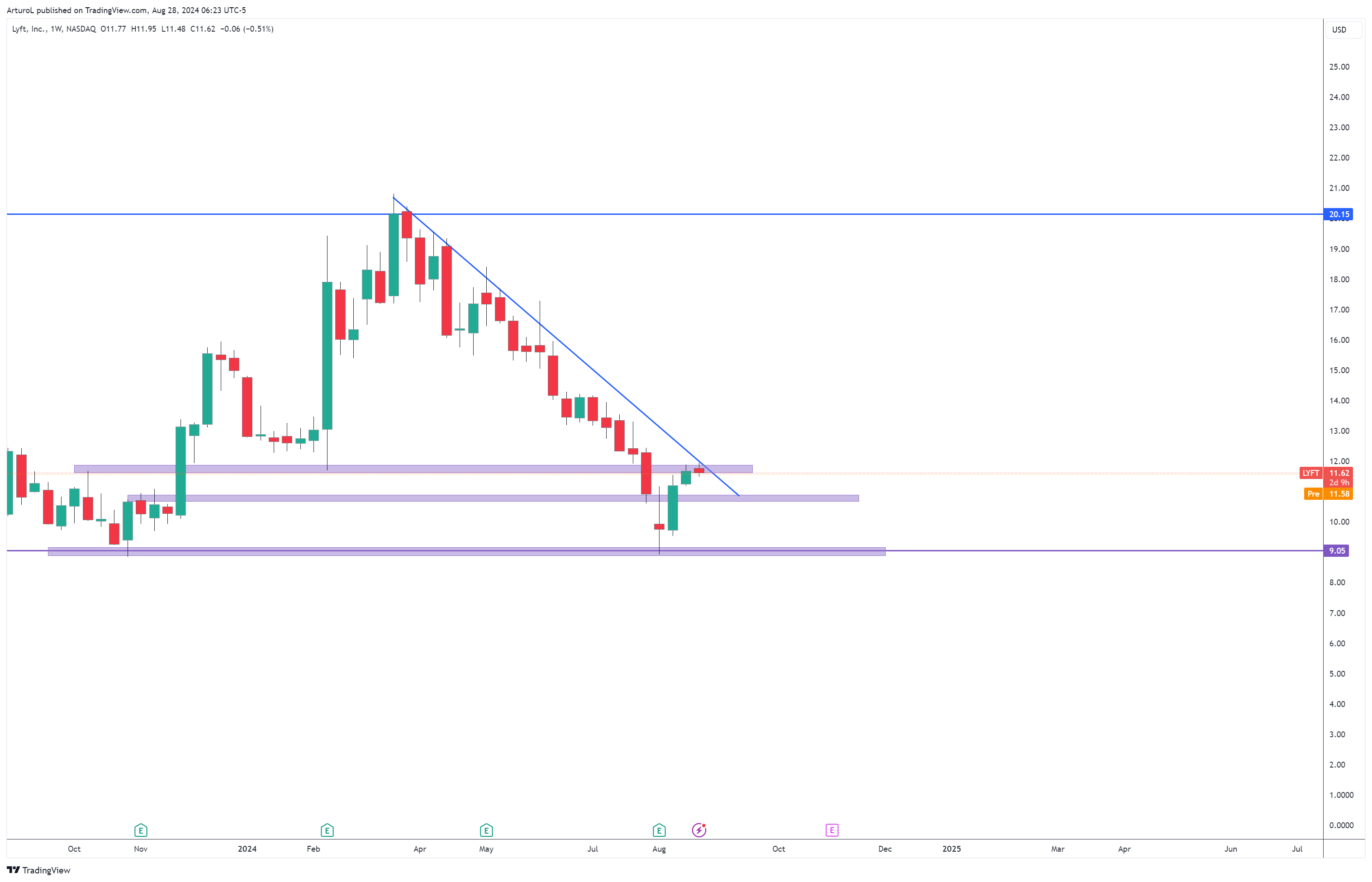 BATS:LYFT Chart Image by ArturoL