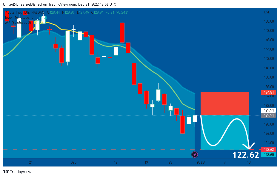 NASDAQ:AAPL Chart Image by UnitedSignals