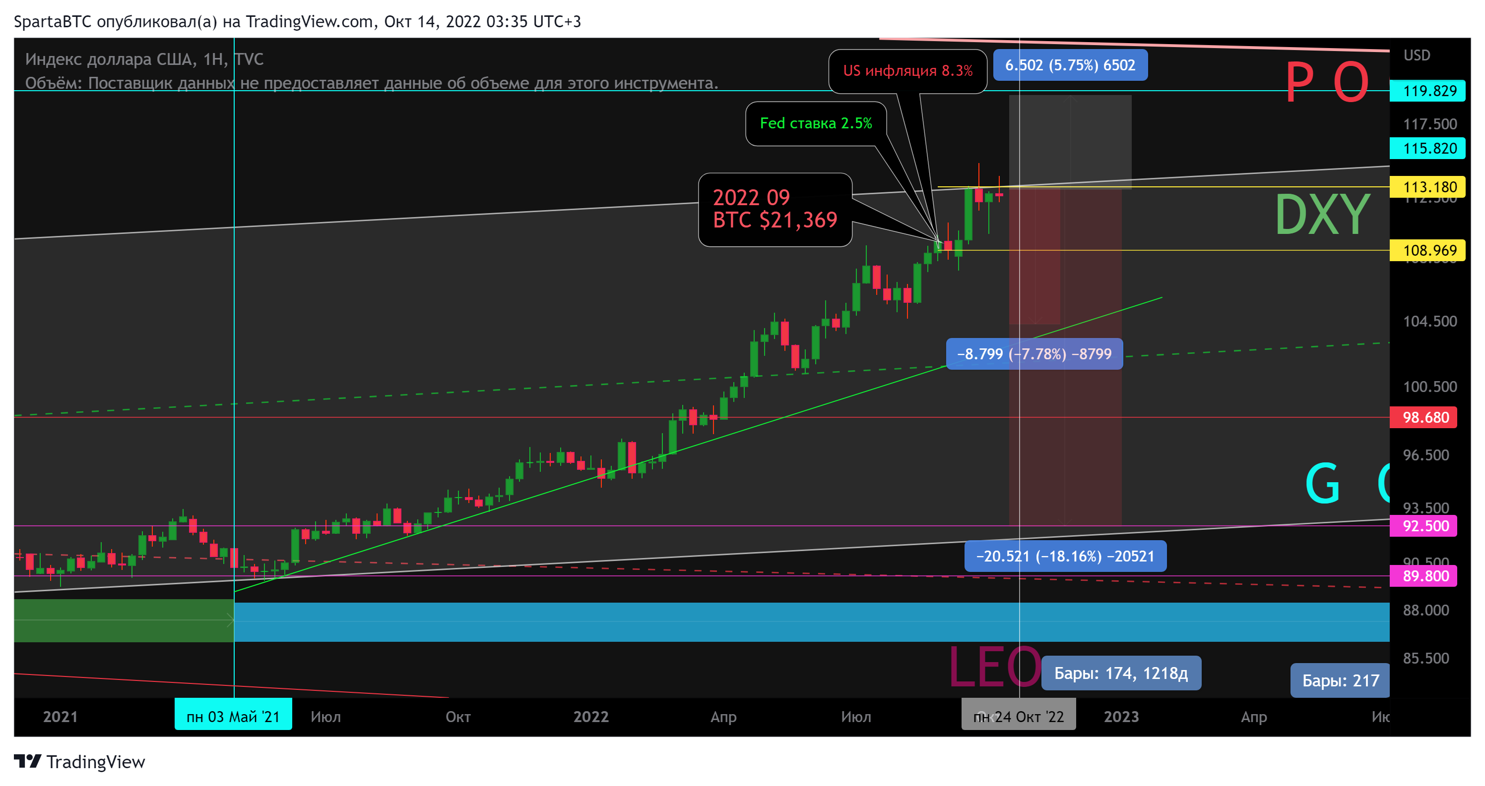 TVC:DXY Chart Image by SpartaBTC