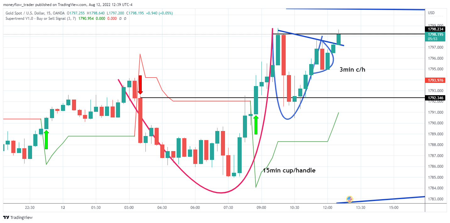 OANDA:XAUUSD Chart Image by moneyflow_trader