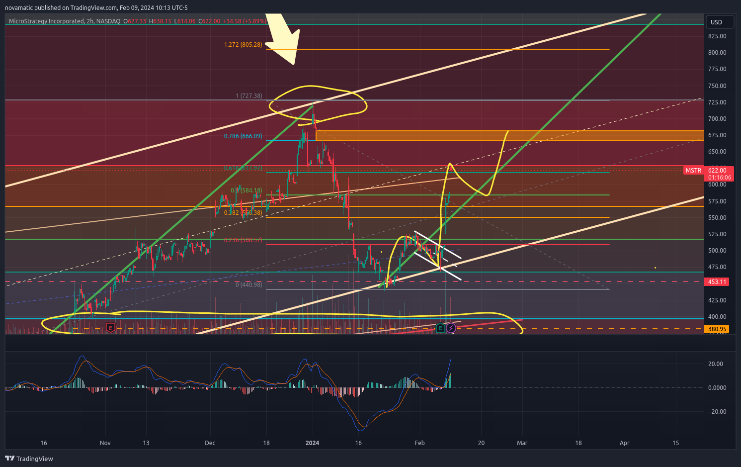 BATS:MSTR Chart Image by novamatic