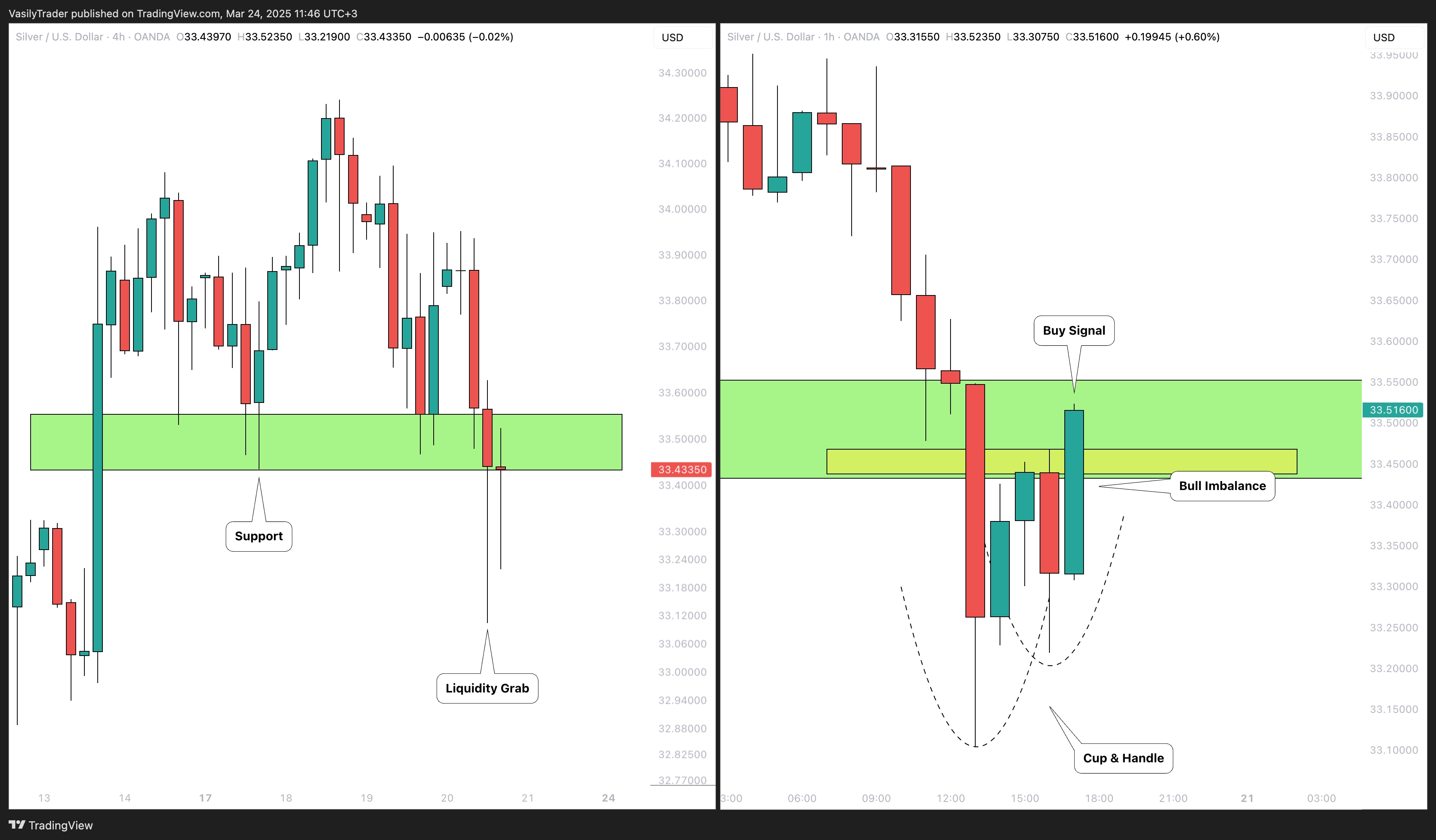 OANDA:XAGUSD Chart Image by VasilyTrader