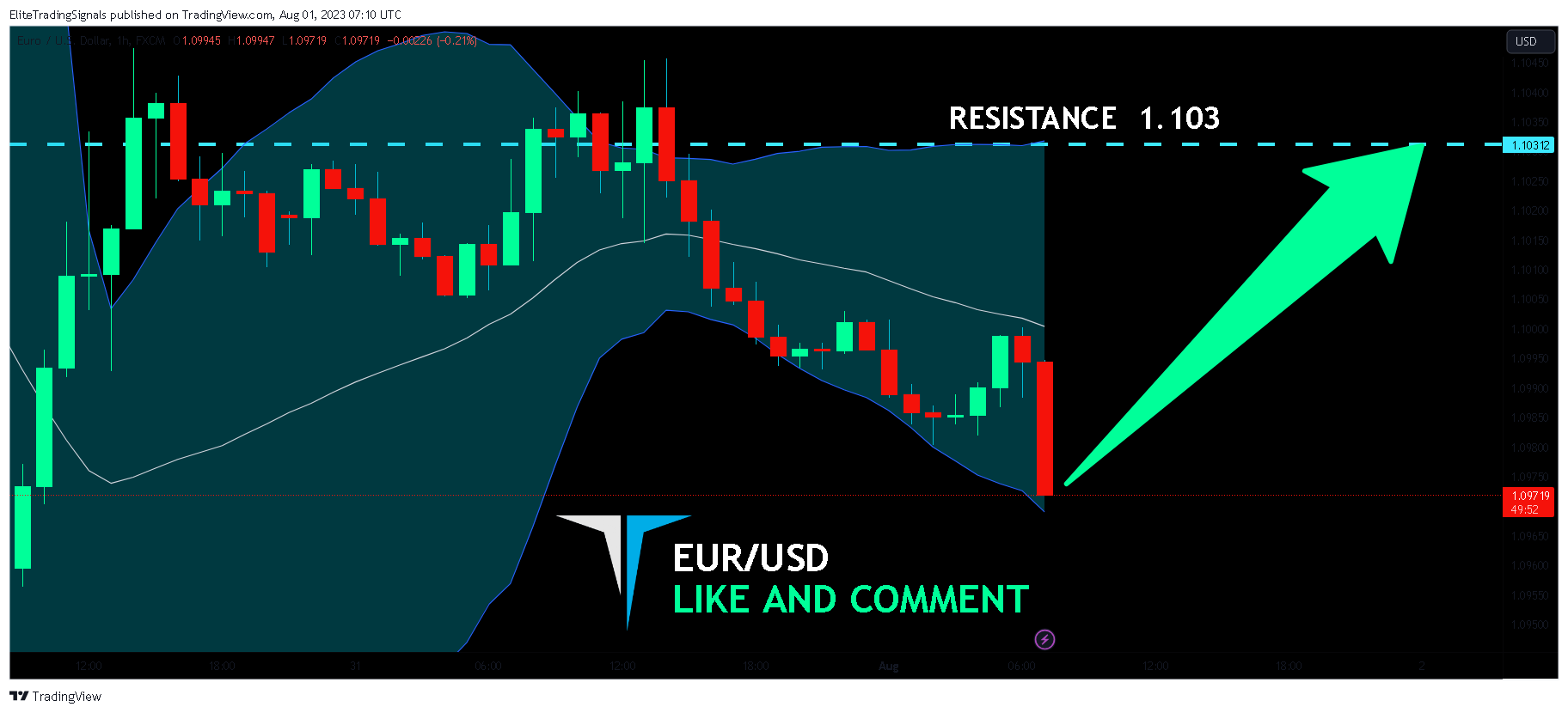 FX:EURUSD Chart Image by EliteTradingSignals