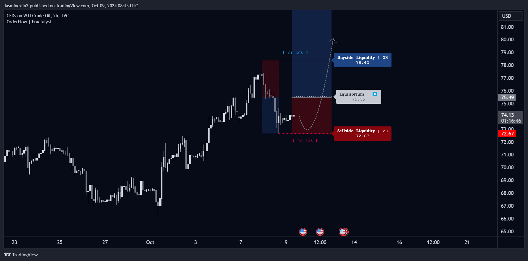 TVC:USOIL Chart Image by Jasminex1x2