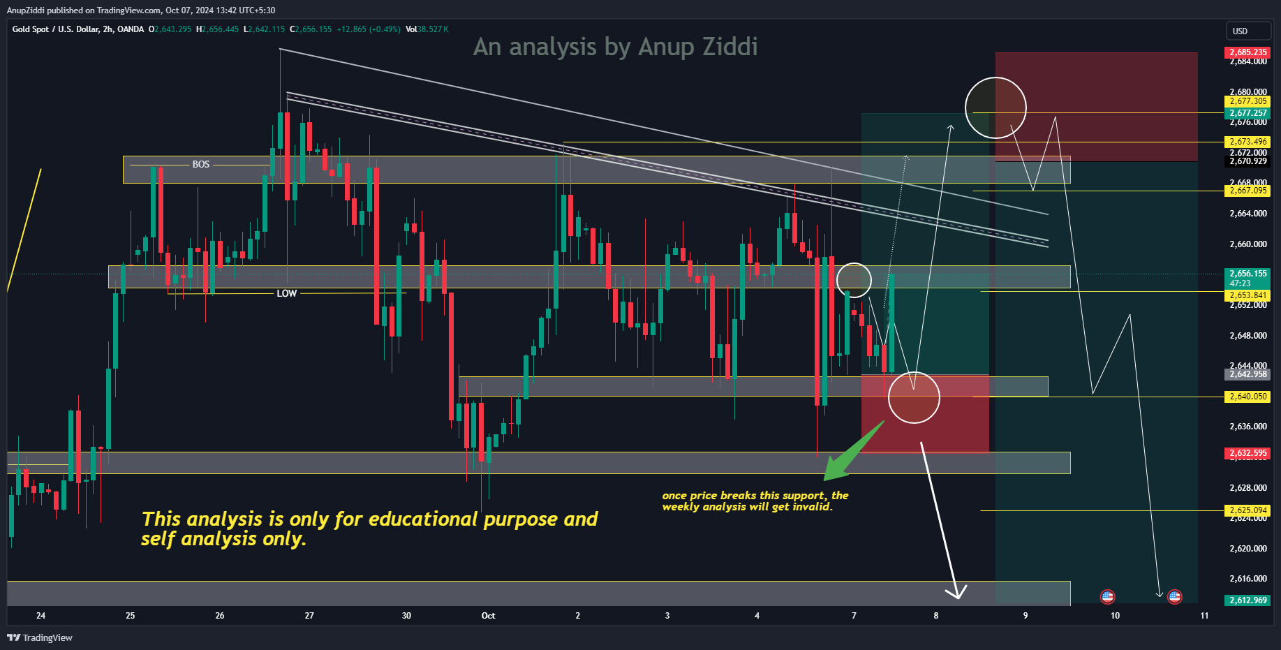 OANDA:XAUUSD Chart Image by AnupZiddi