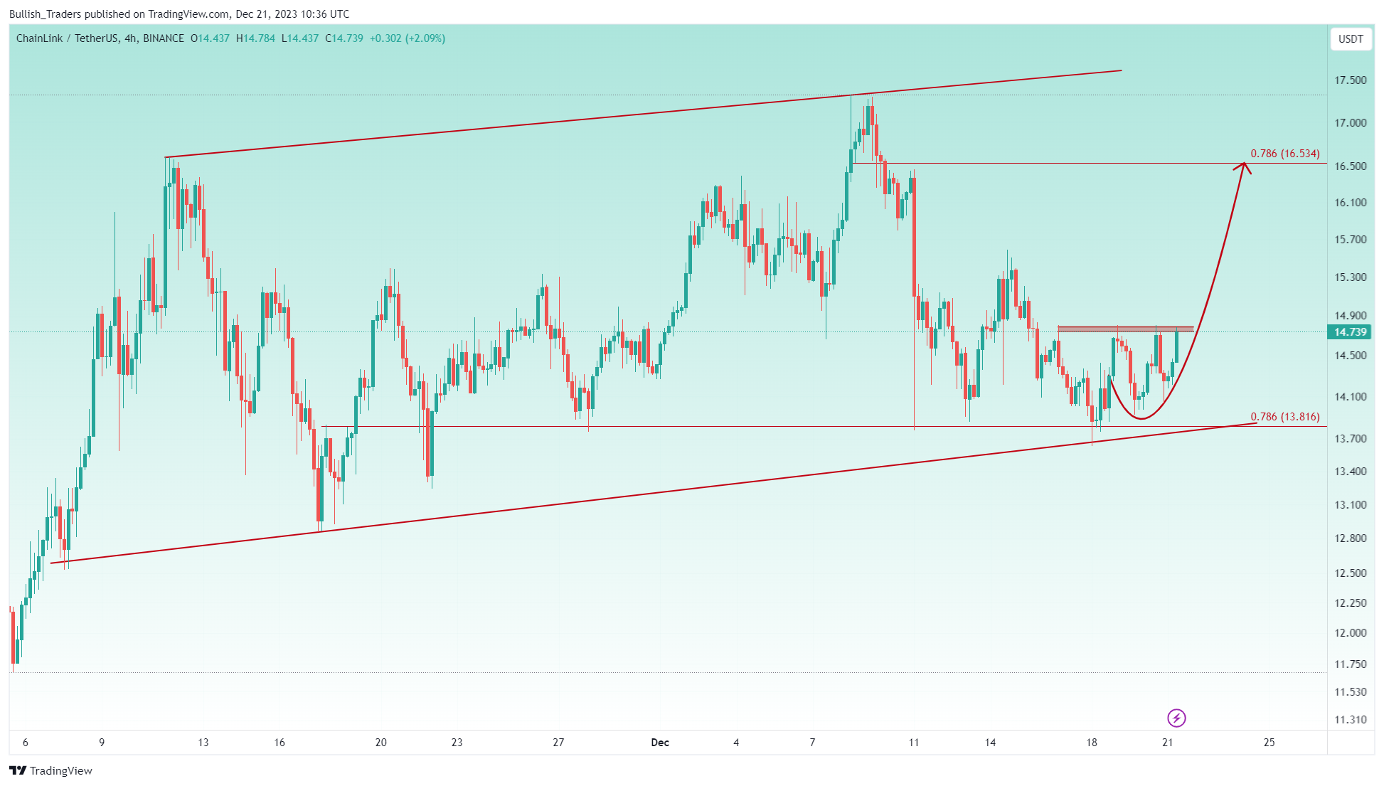 BINANCE:LINKUSDT Chart Image by Bullish_Traders