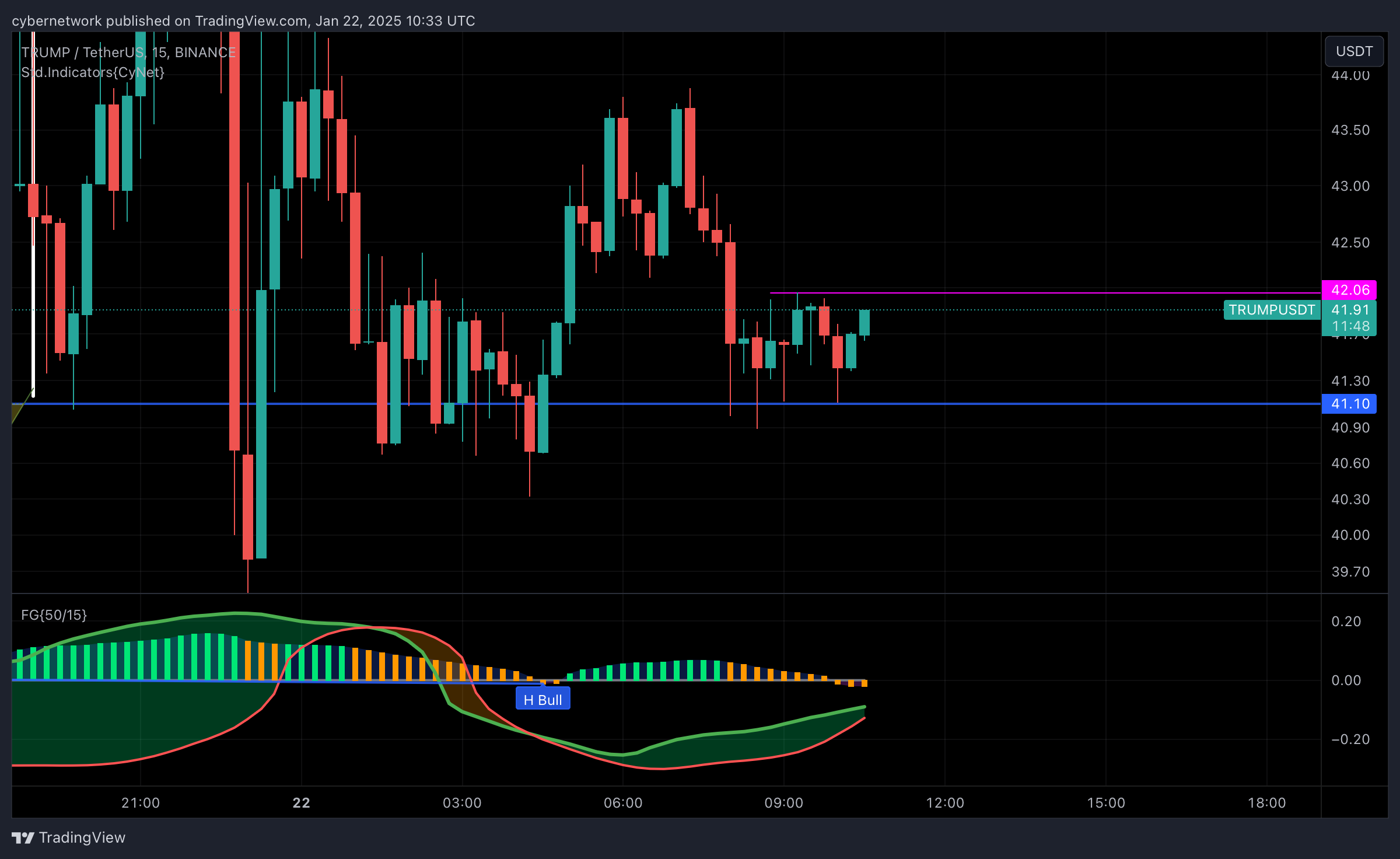 BINANCE:TRUMPUSDT Chart Image by cybernetwork