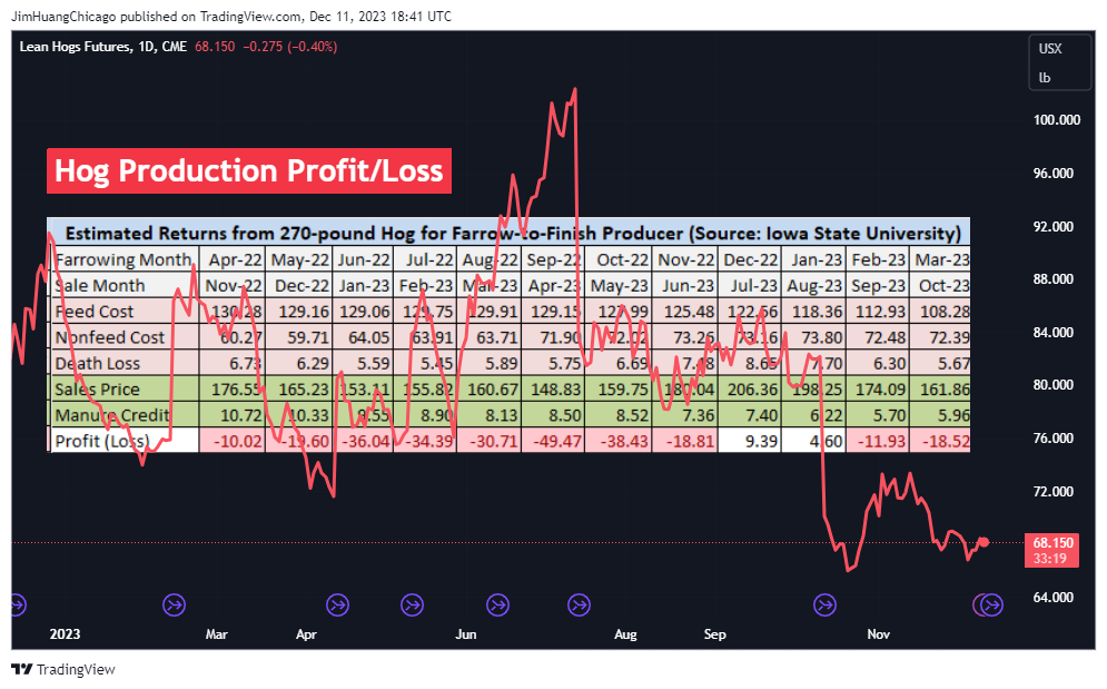 CME_DL:HE1! Chart Image by JimHuangChicago