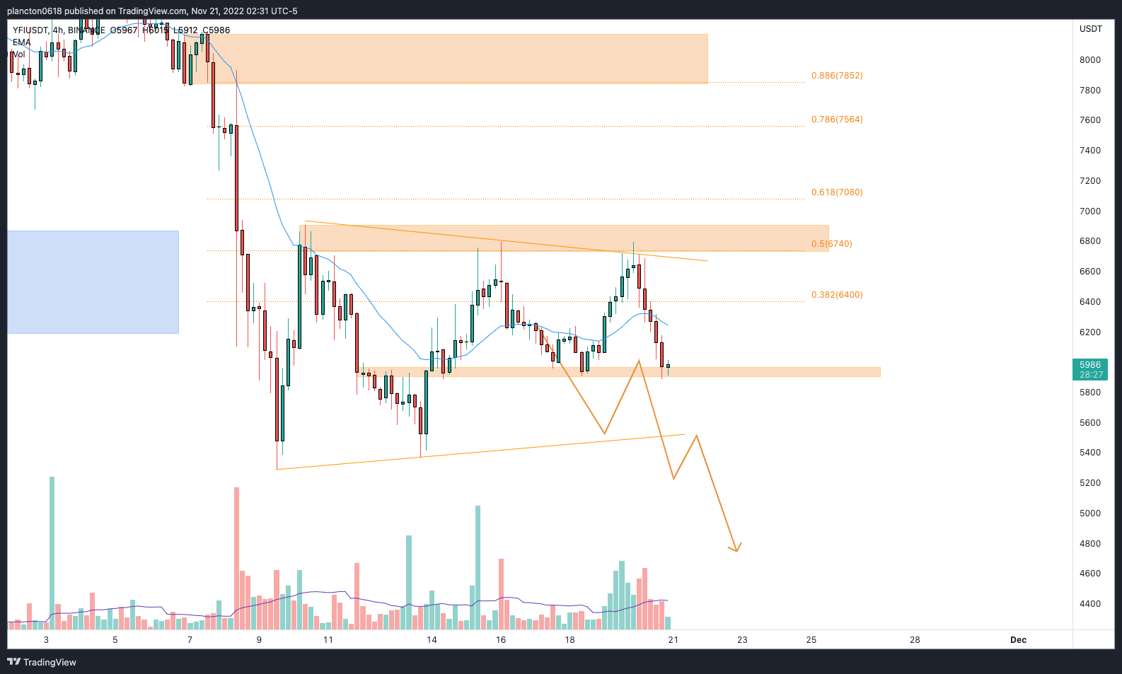 BINANCE:YFIUSDT Chart Image by InkyGrip