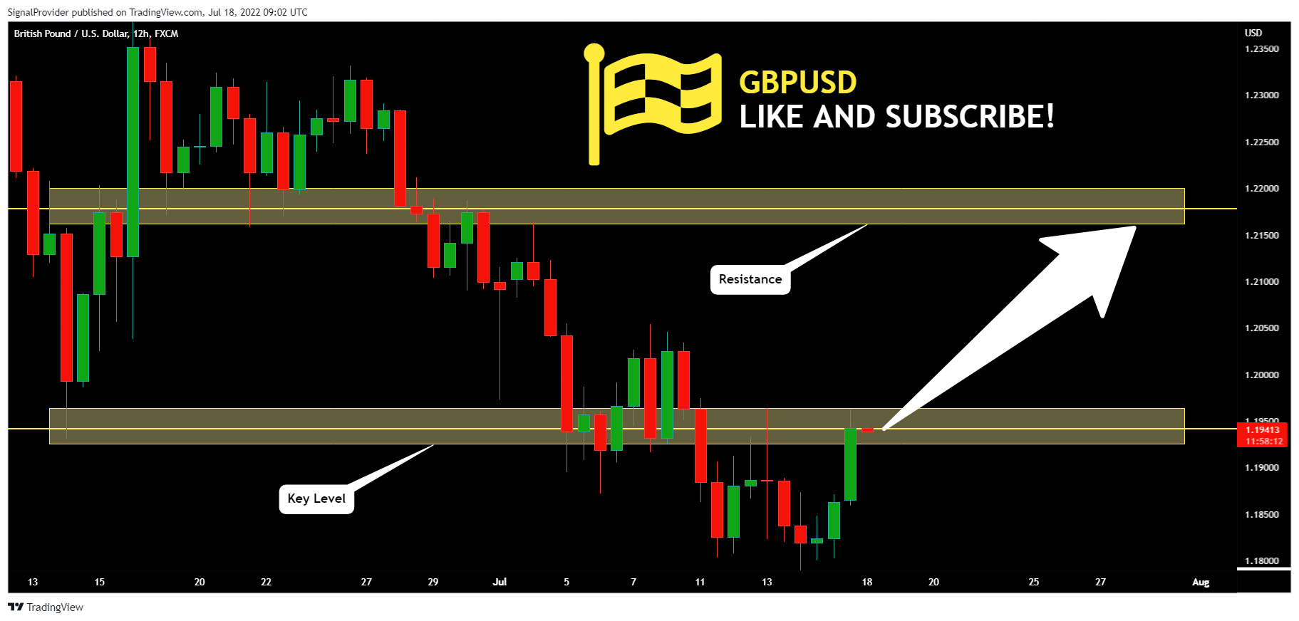 FX:GBPUSD Chart Image by SignalProvider
