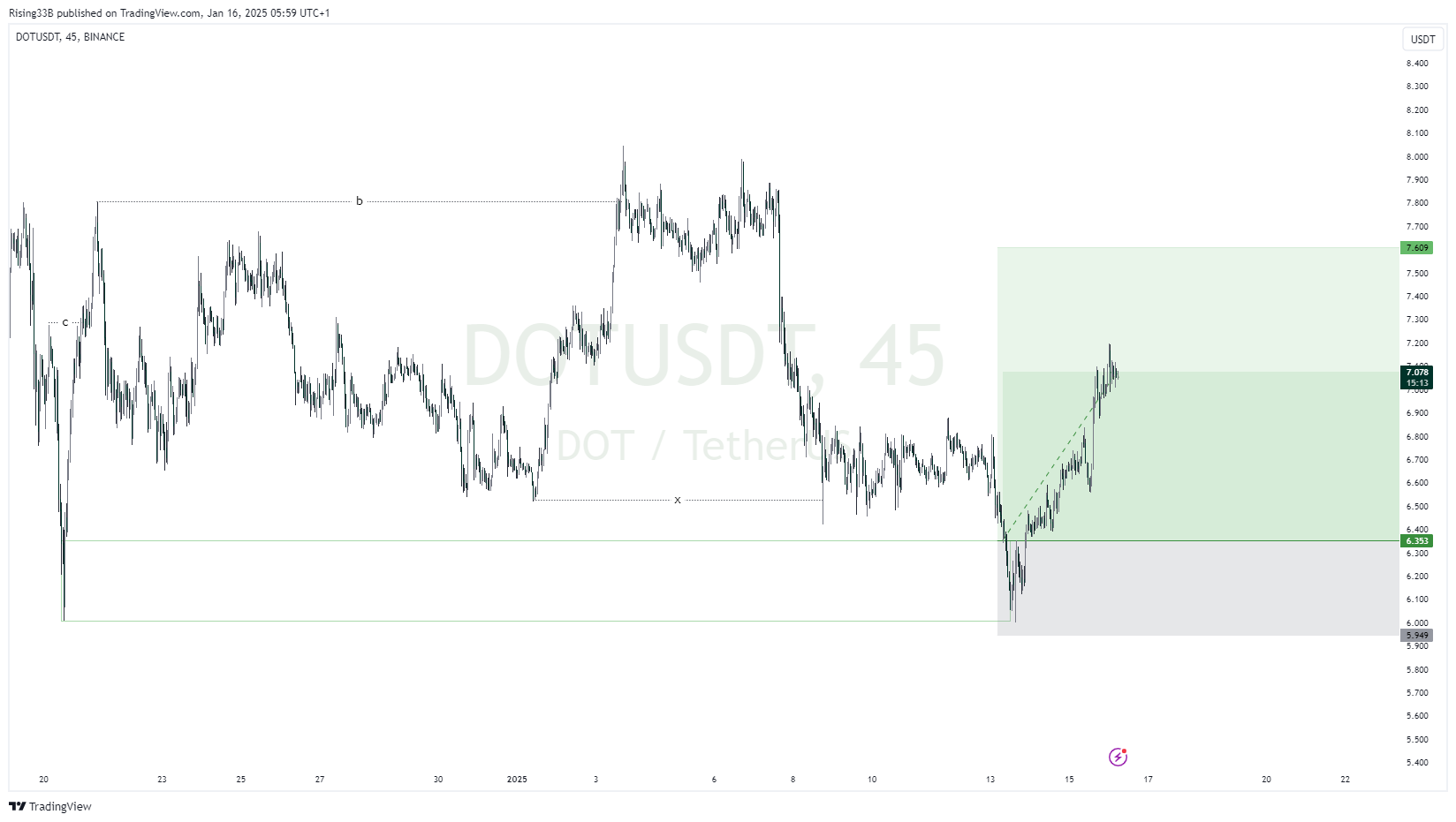 BINANCE:DOTUSDT Chart Image by Rising33B