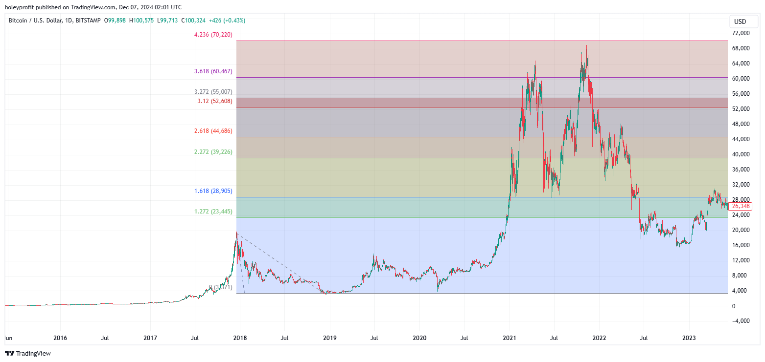 BITSTAMP:BTCUSD Chart Image by holeyprofit