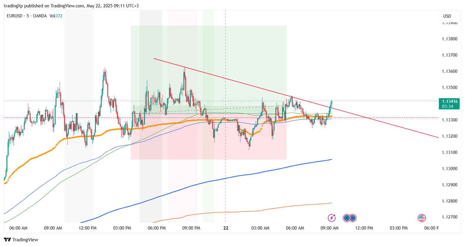 OANDA:EURUSD Chart Image by tradingXp