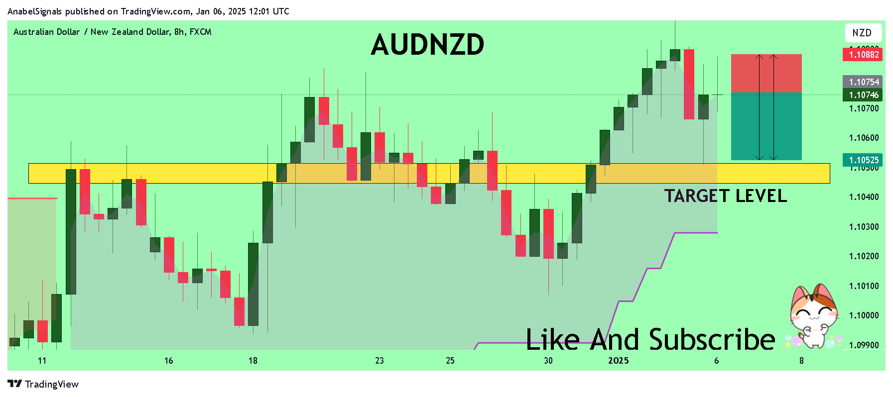 FX:AUDNZD Chart Image by AnabelSignals