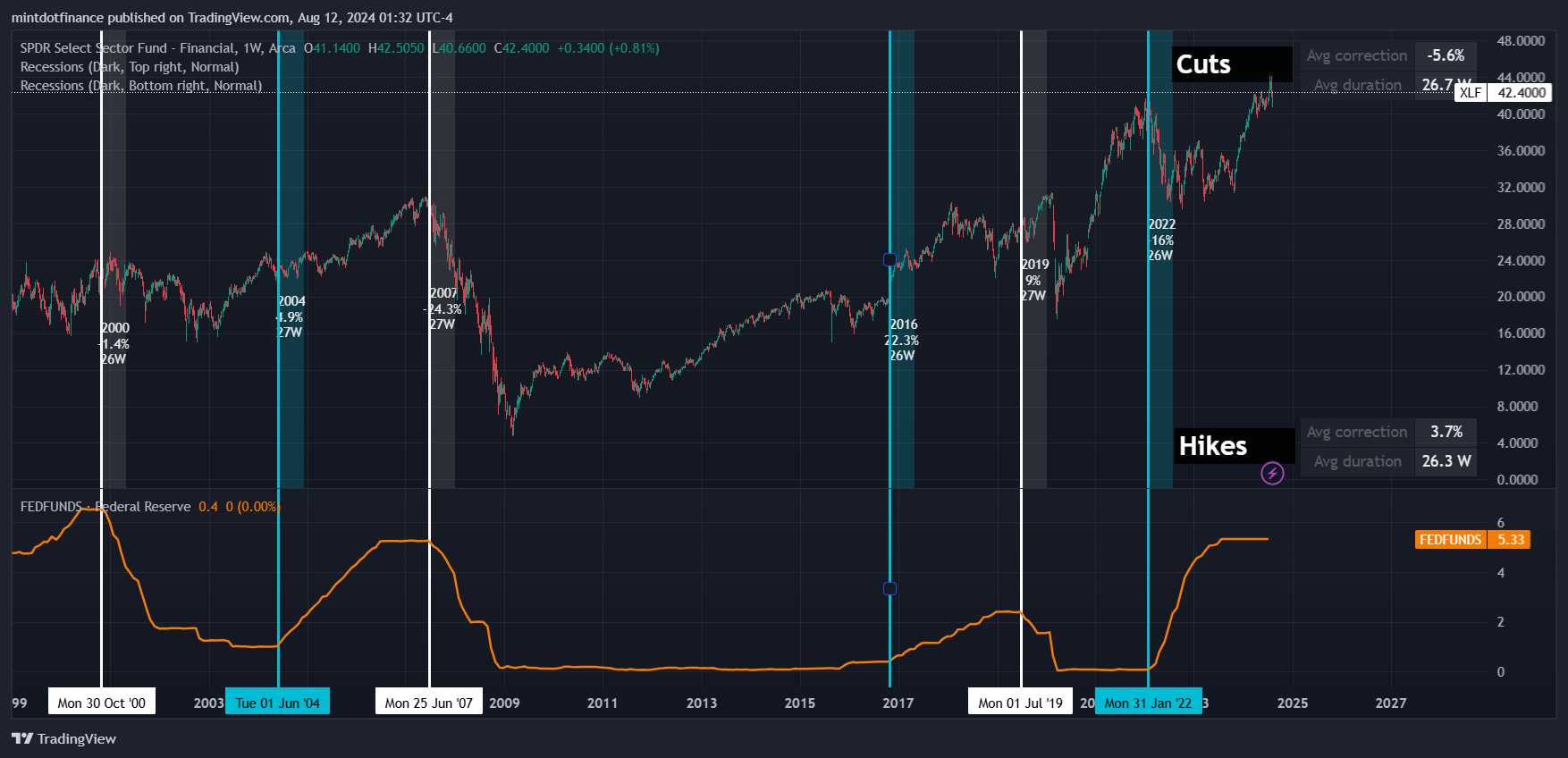 BATS:XLF Chart Image by mintdotfinance