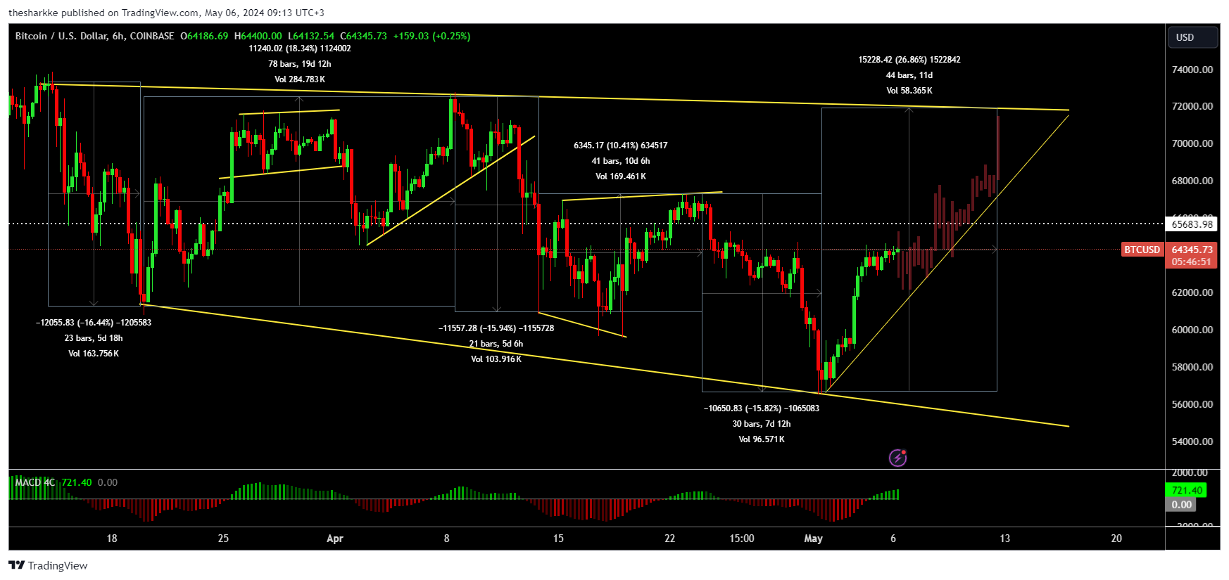 COINBASE:BTCUSD Chart Image by thesharkke