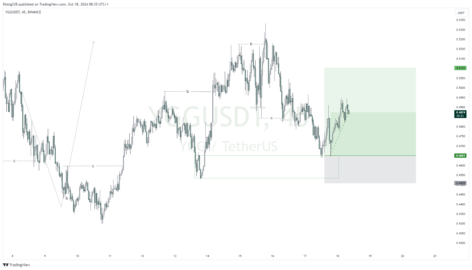 BINANCE:YGGUSDT Chart Image by Rising33B