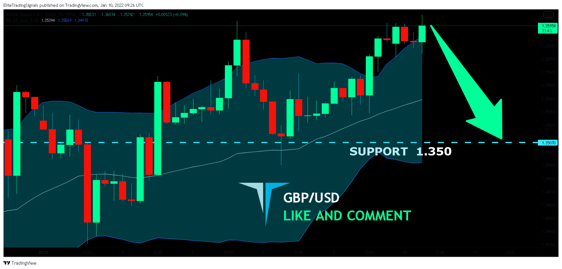 FX:GBPUSD Chart Image by EliteTradingSignals