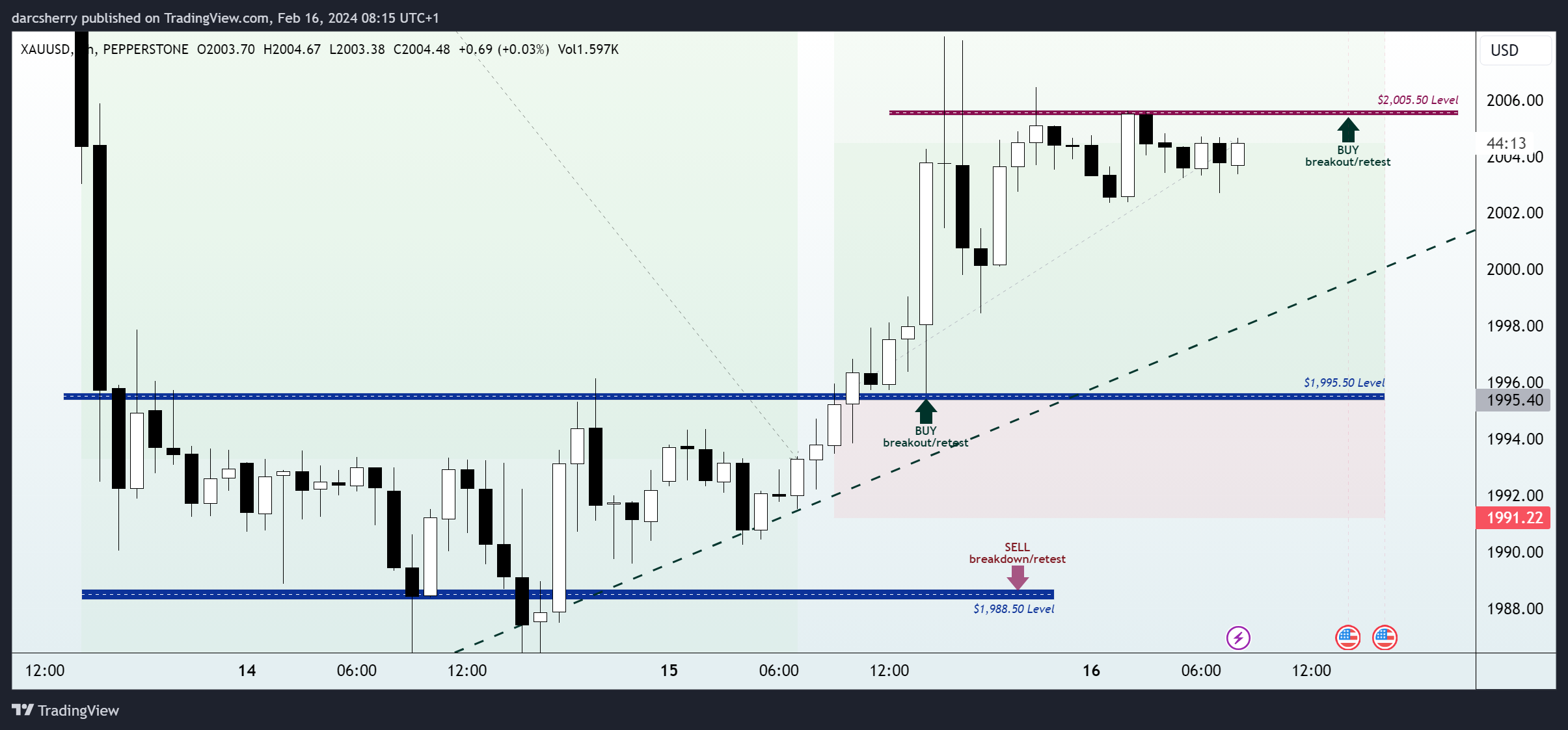 PEPPERSTONE:XAUUSD Chart Image by darcsherry