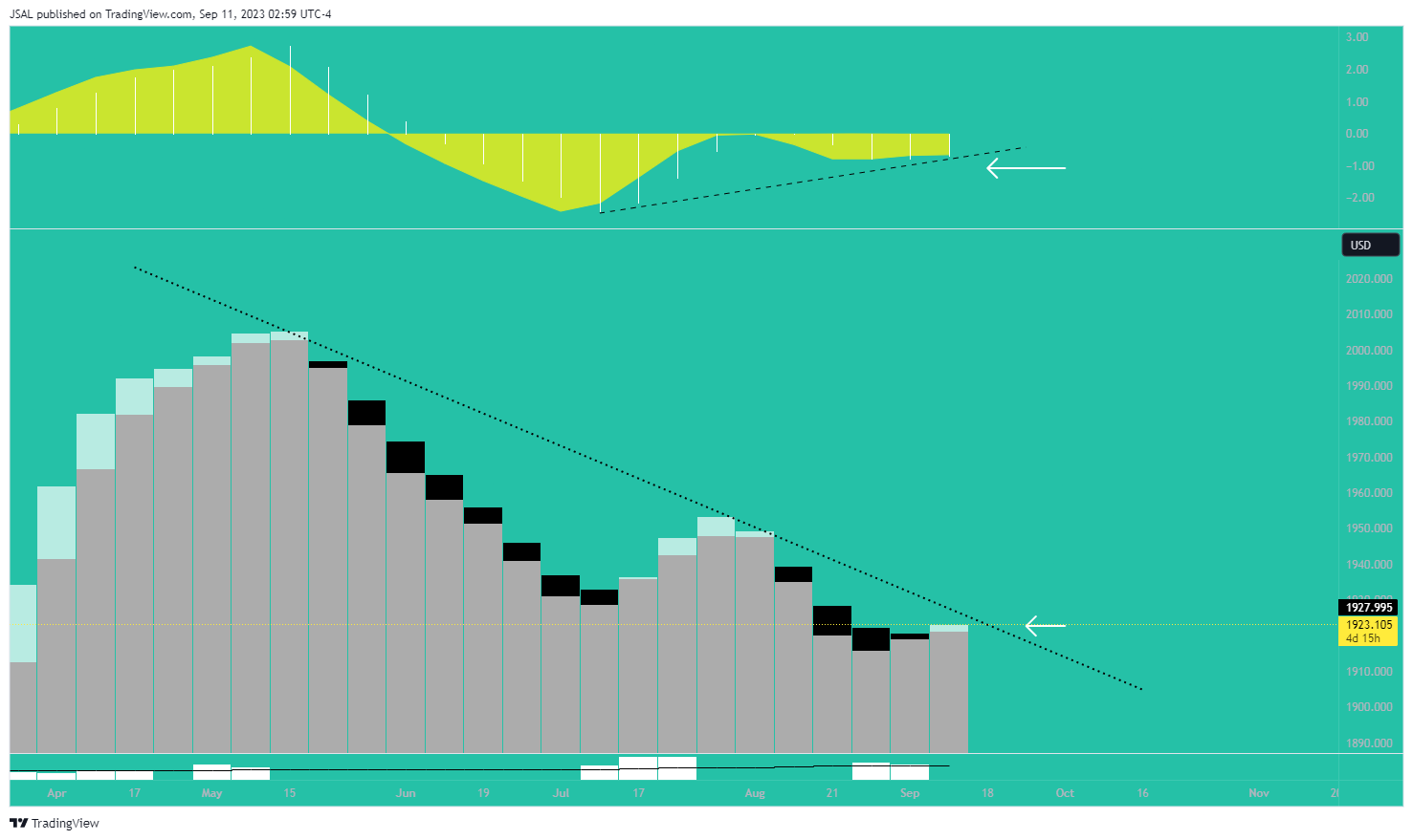 OANDA:XAUUSD Chart Image by JSAL