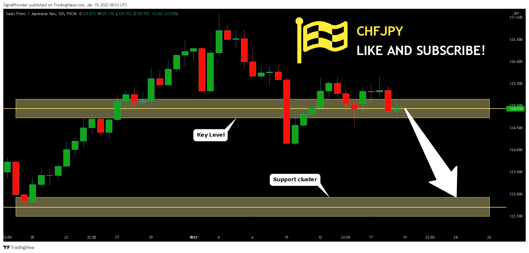 FX:CHFJPY Chart Image by SignalProvider