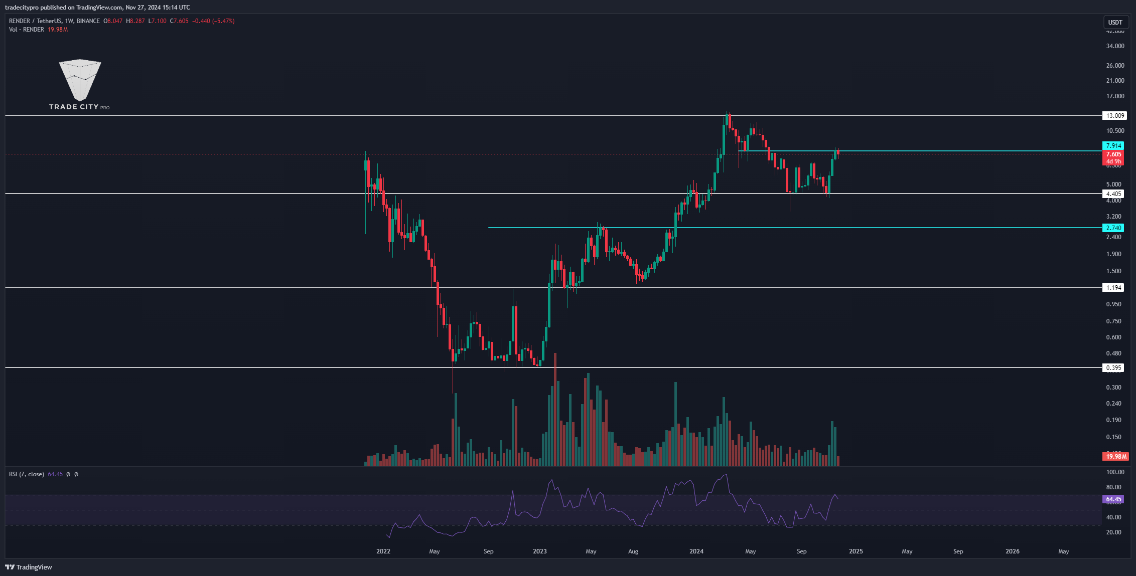 BINANCE:RENDERUSDT Chart Image by tradecitypro