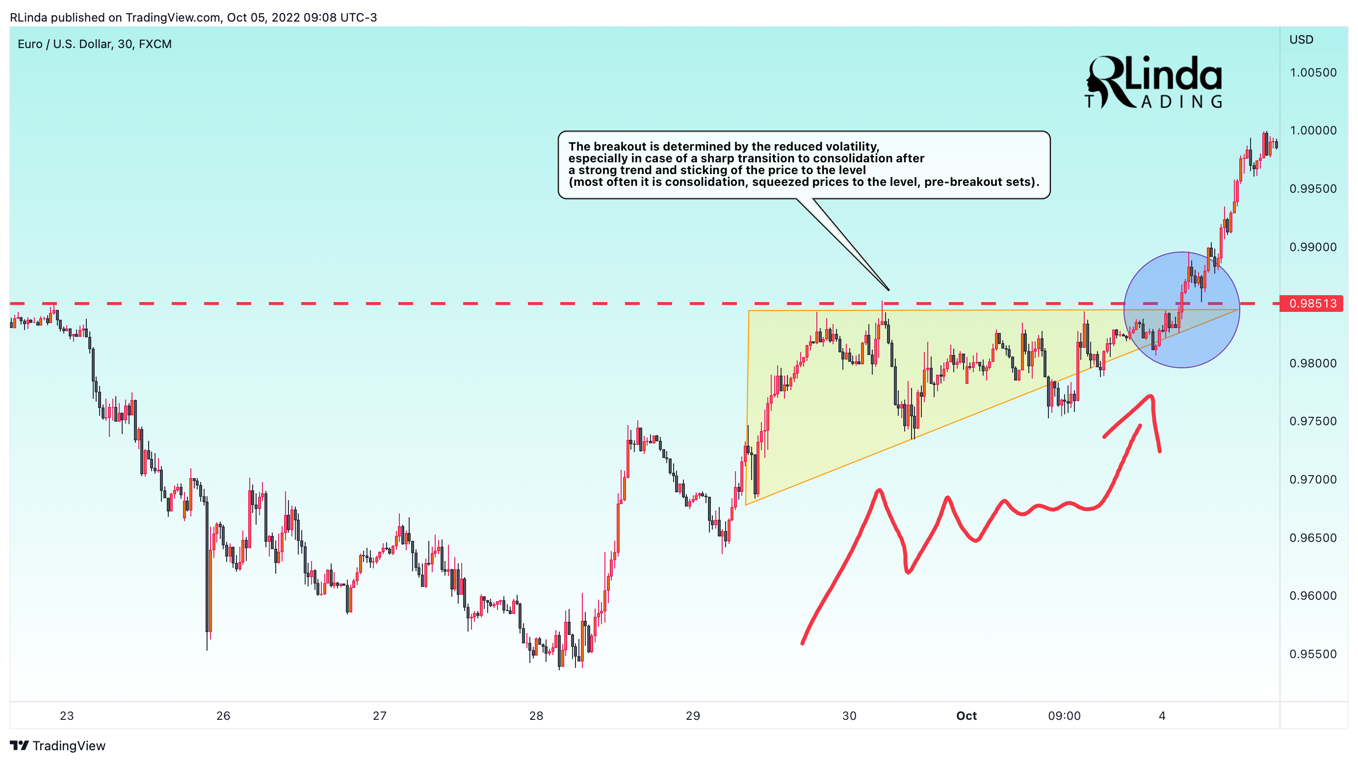 FX:EURUSD Chart Image by RLinda
