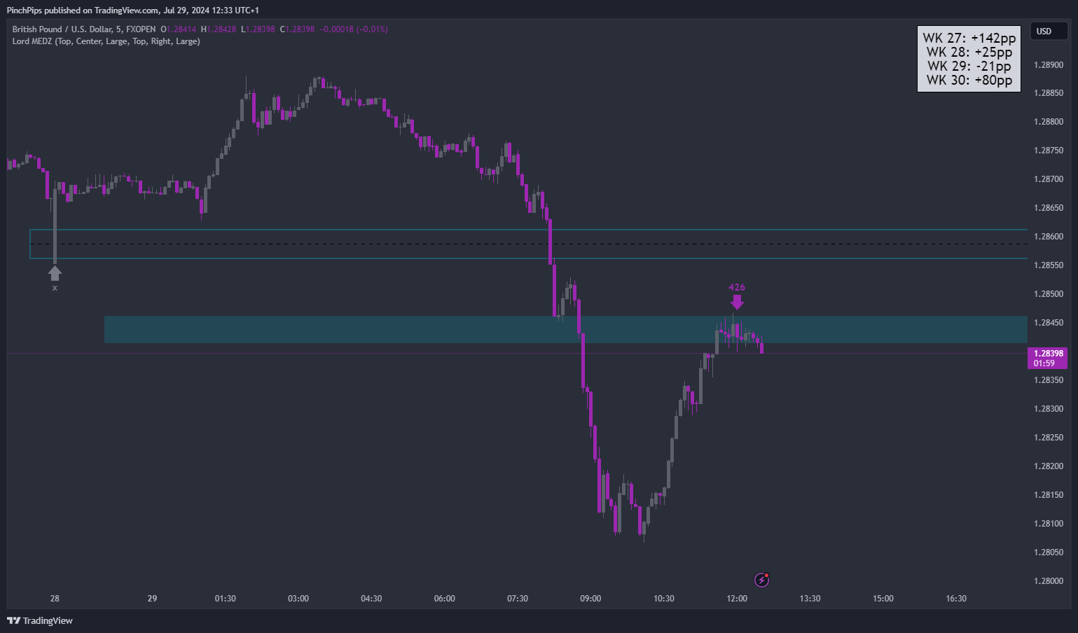 FXOPEN:GBPUSD Chart Image by PinchPips