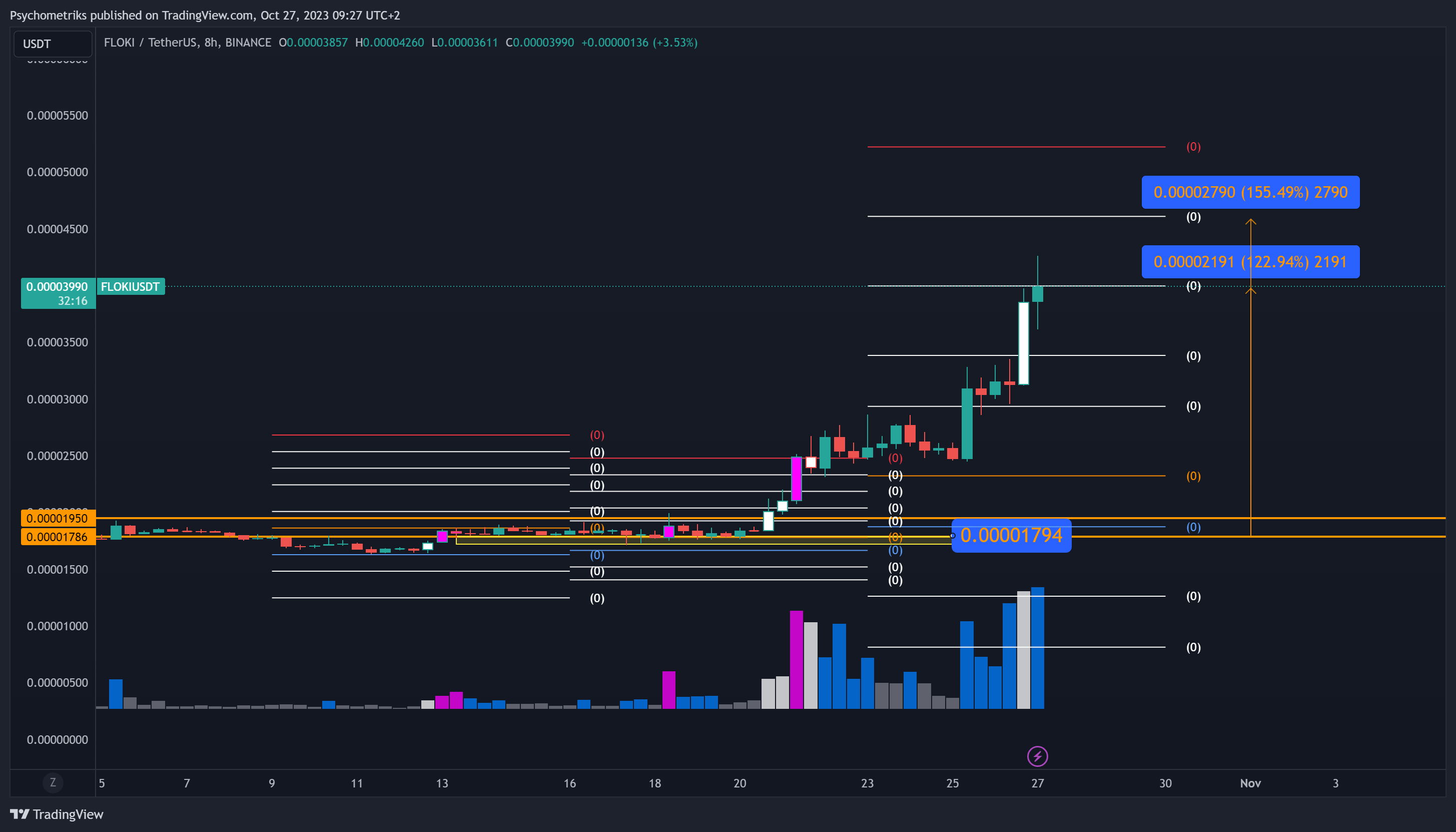 BINANCE:FLOKIUSDT Chart Image by Psychometriks