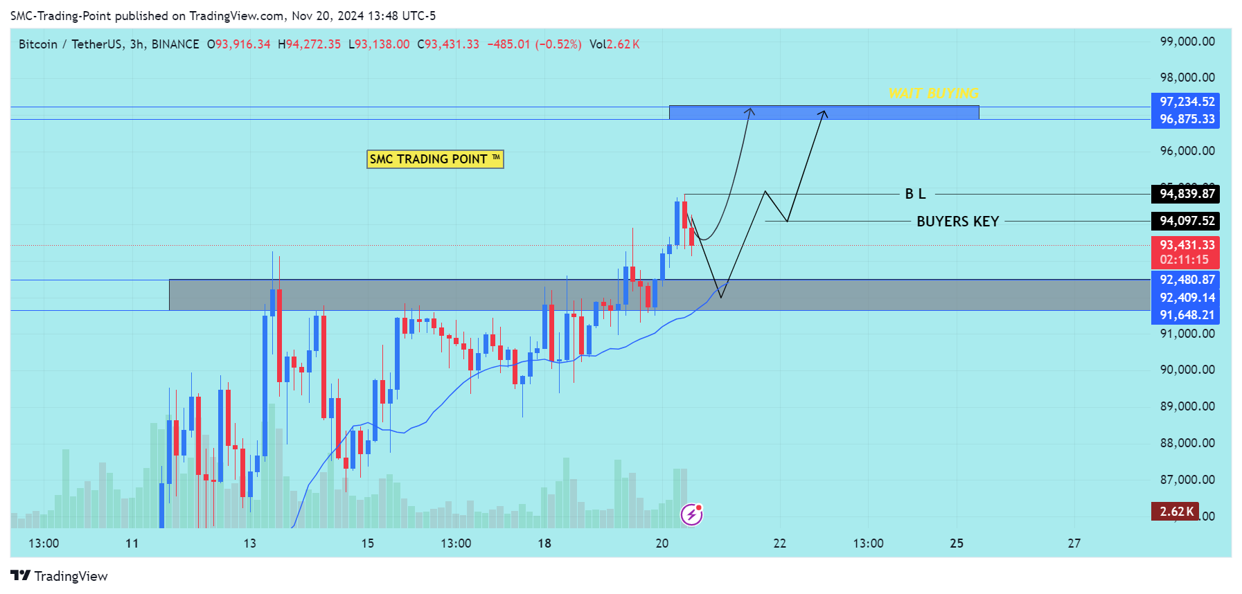 BINANCE:BTCUSDT Chart Image by SMC-Trading-Point
