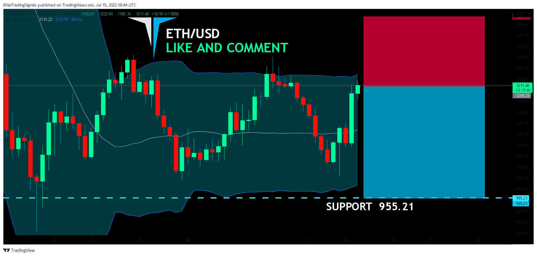 COINBASE:ETHUSD Chart Image by EliteTradingSignals