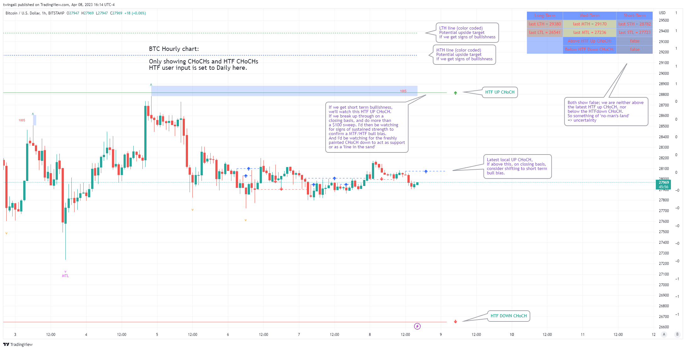BITSTAMP:BTCUSD Chart Image by twingall