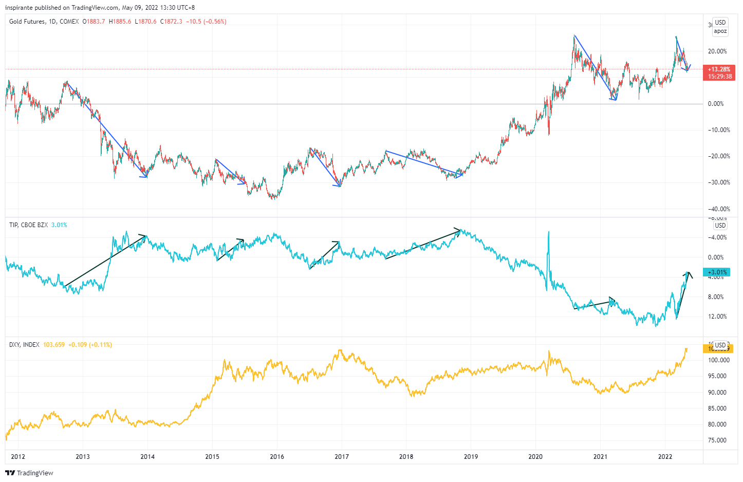 COMEX:GC1! Chart Image by inspirante