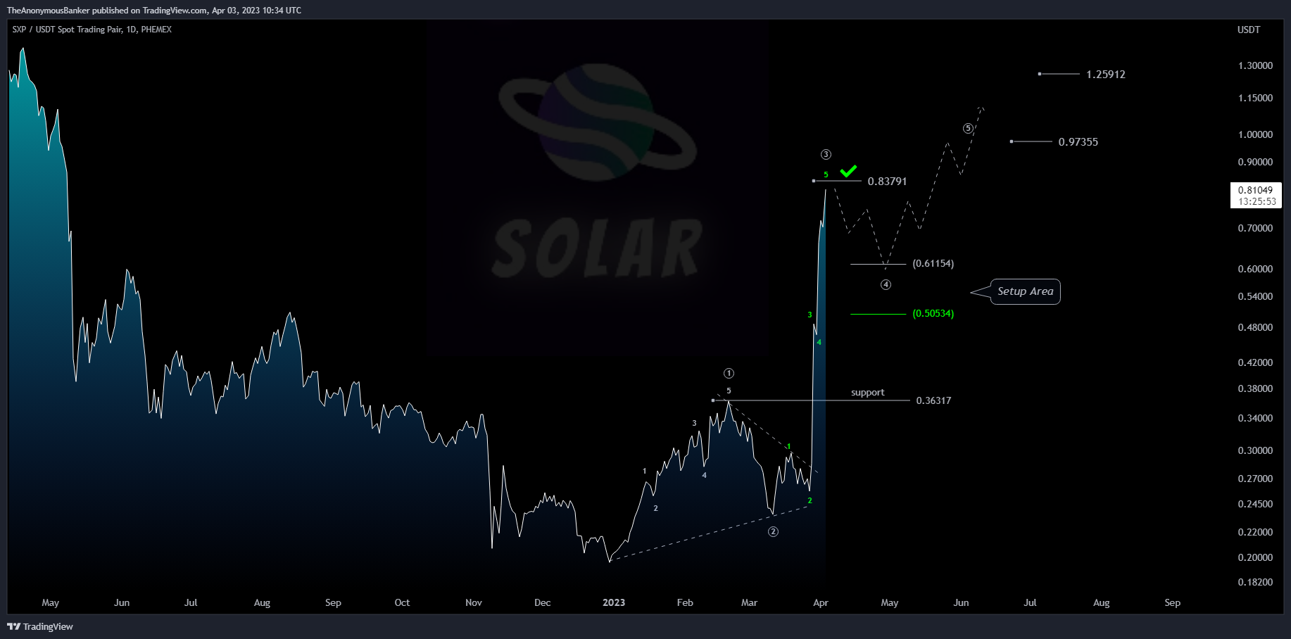PHEMEX:SXPUSDT Chart Image by TheAnonymousBanker