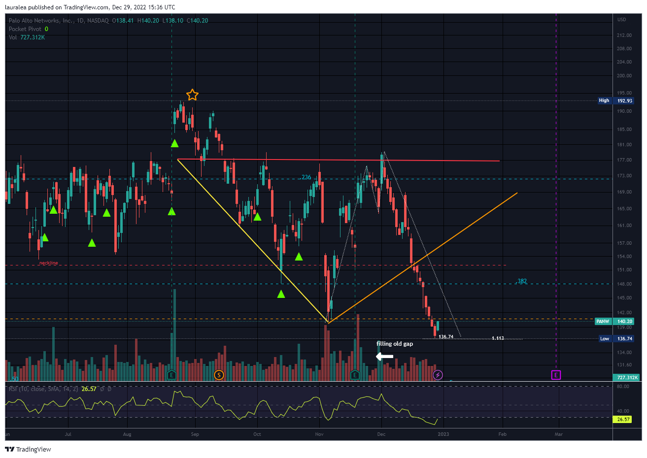NASDAQ:PANW Chart Image by lauralea