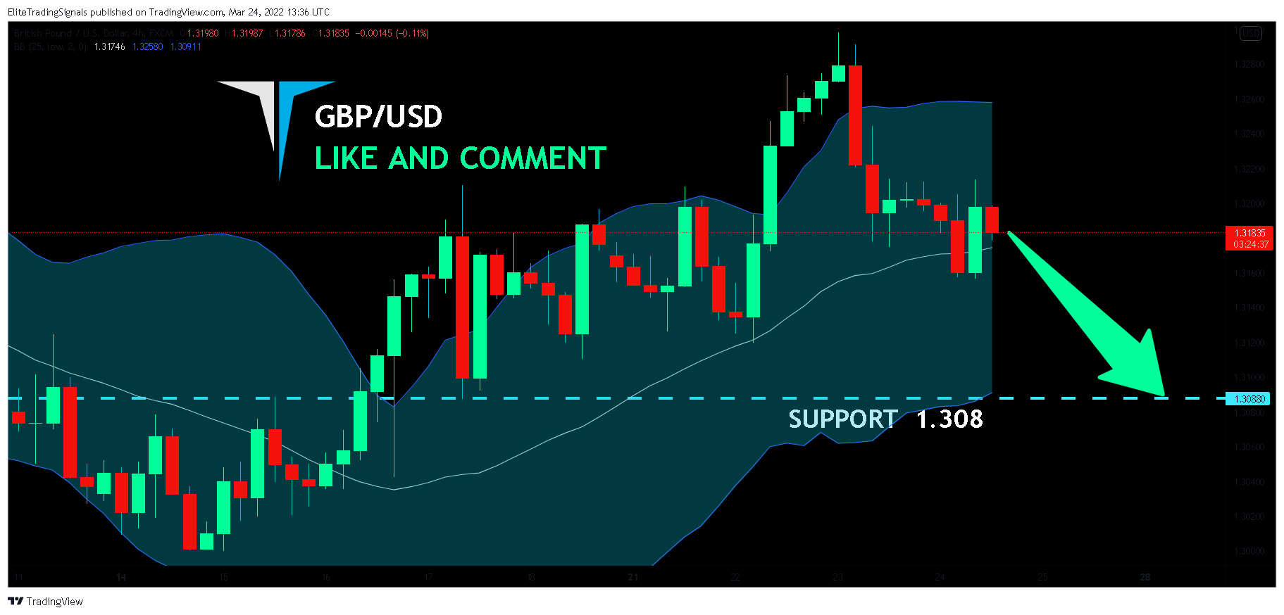 FX:GBPUSD Chart Image by EliteTradingSignals