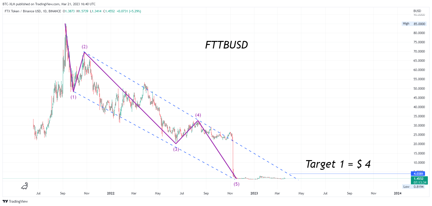 BINANCE:FTTBUSD Chart Image by BTC-XLM