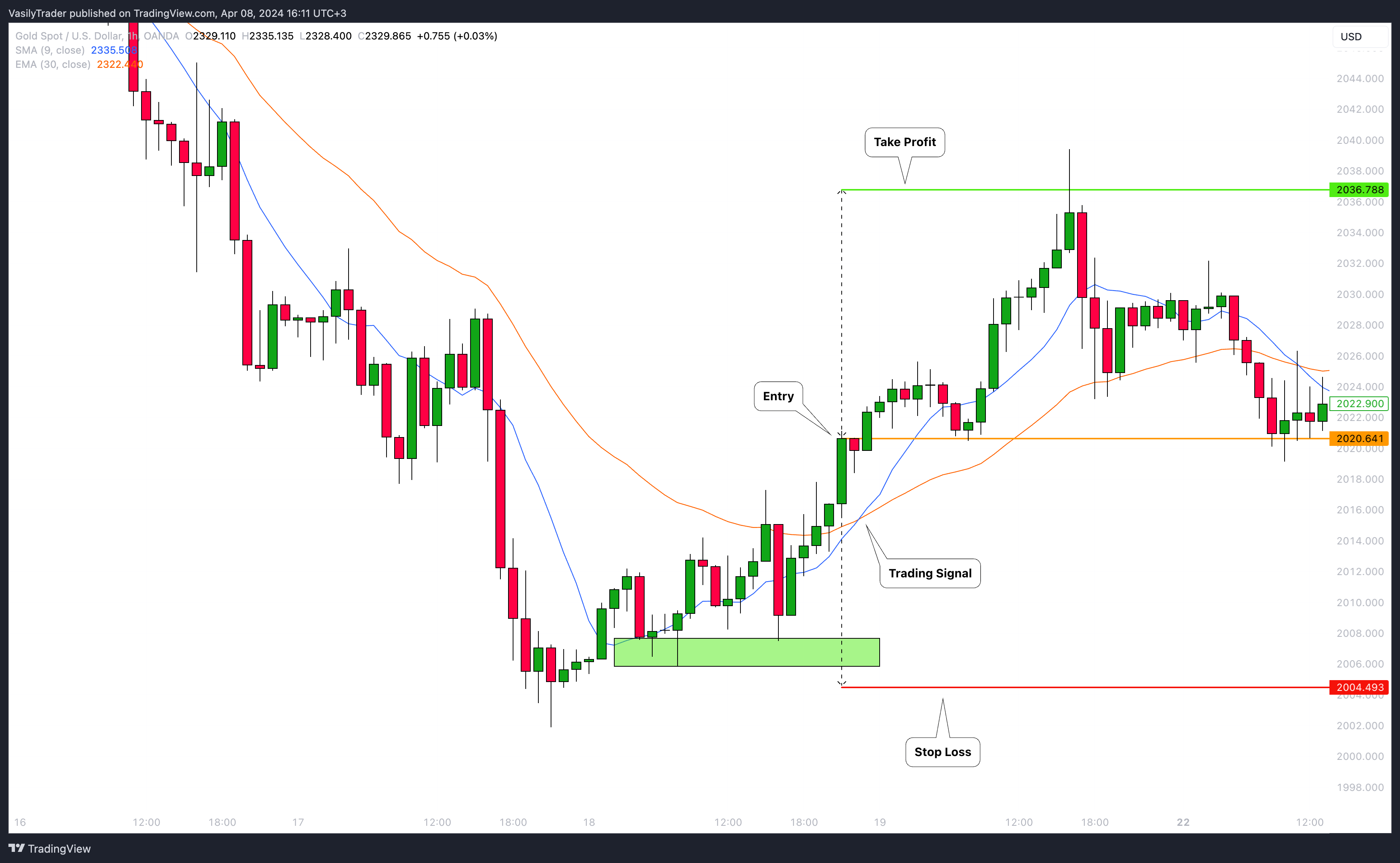 OANDA:XAUUSD Chart Image by VasilyTrader