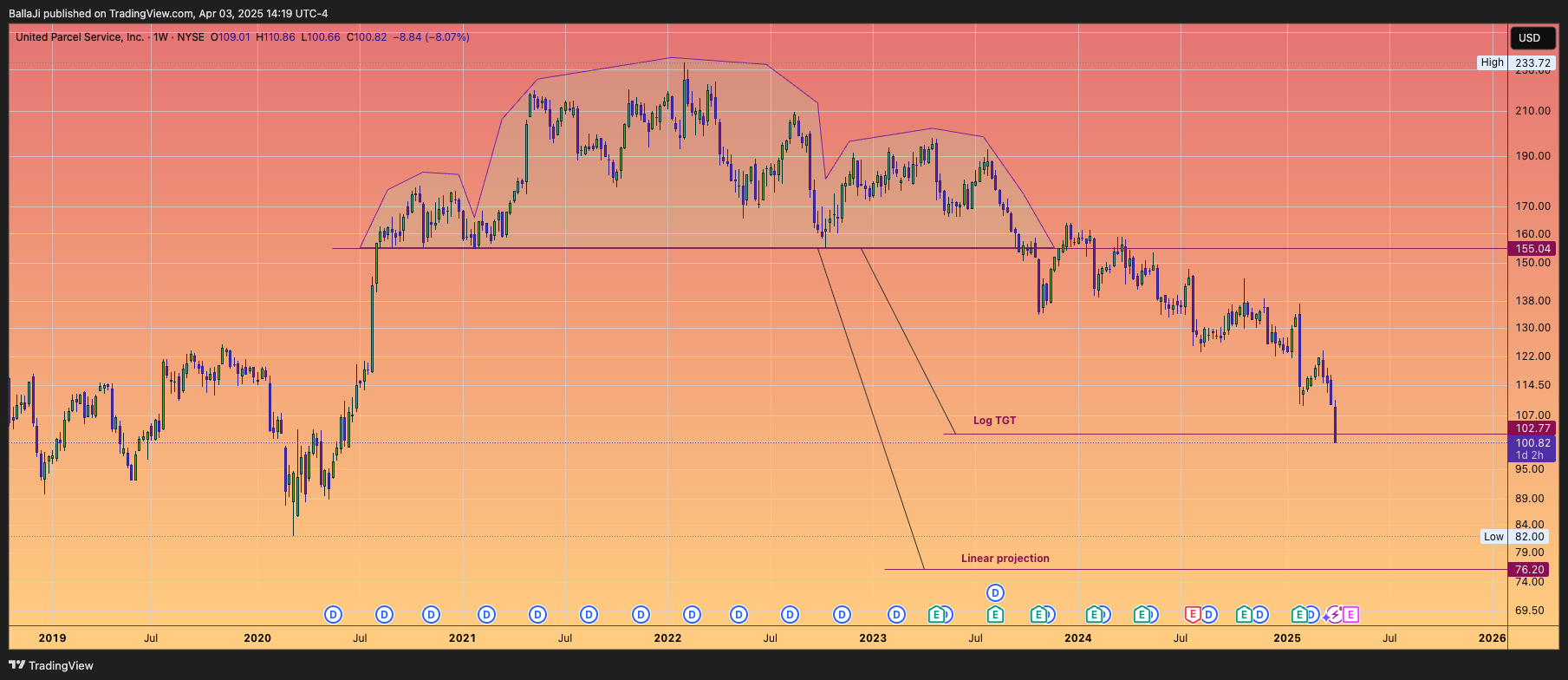 BATS:UPS Chart Image by BallaJi