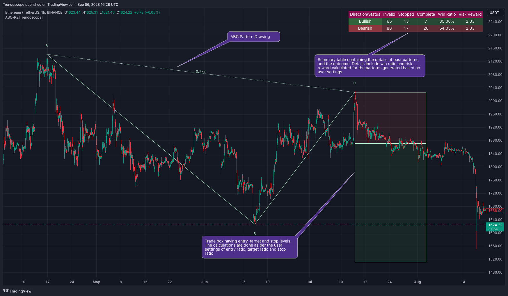 BINANCE:ETHUSDT Chart Image by Trendoscope
