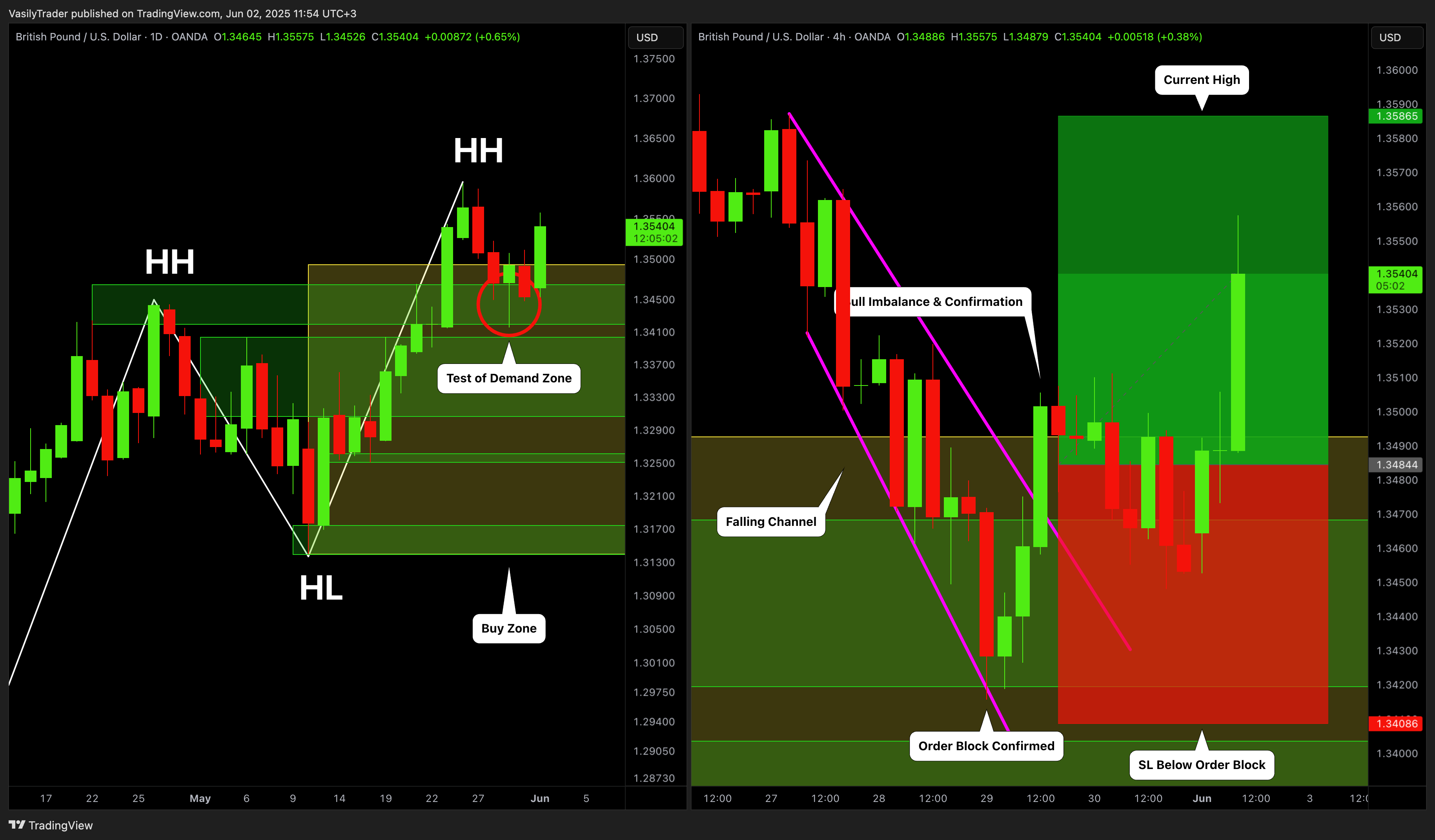 OANDA:GBPUSD Chart Image by VasilyTrader