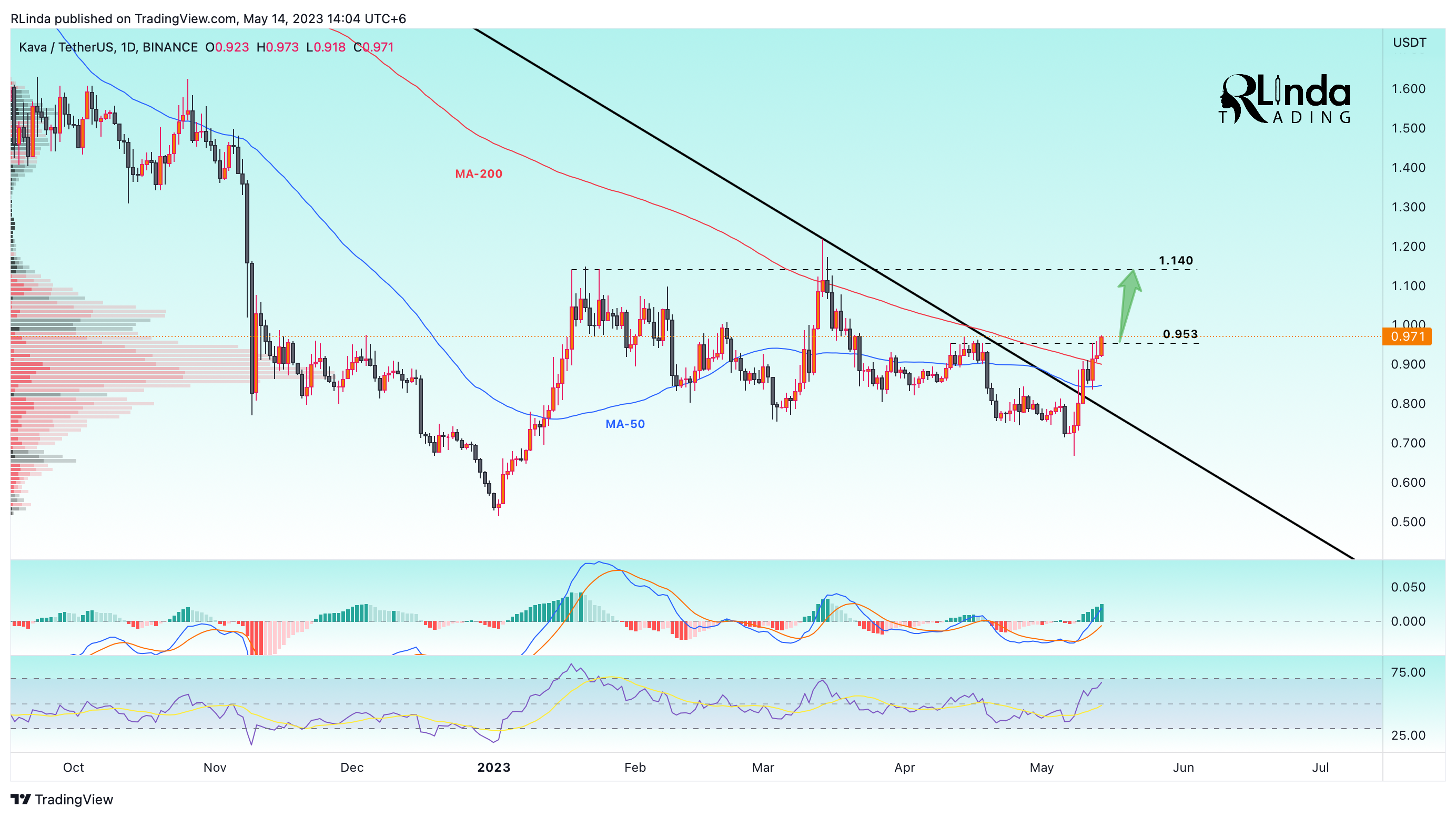 BINANCE:KAVAUSDT Chart Image by RLinda