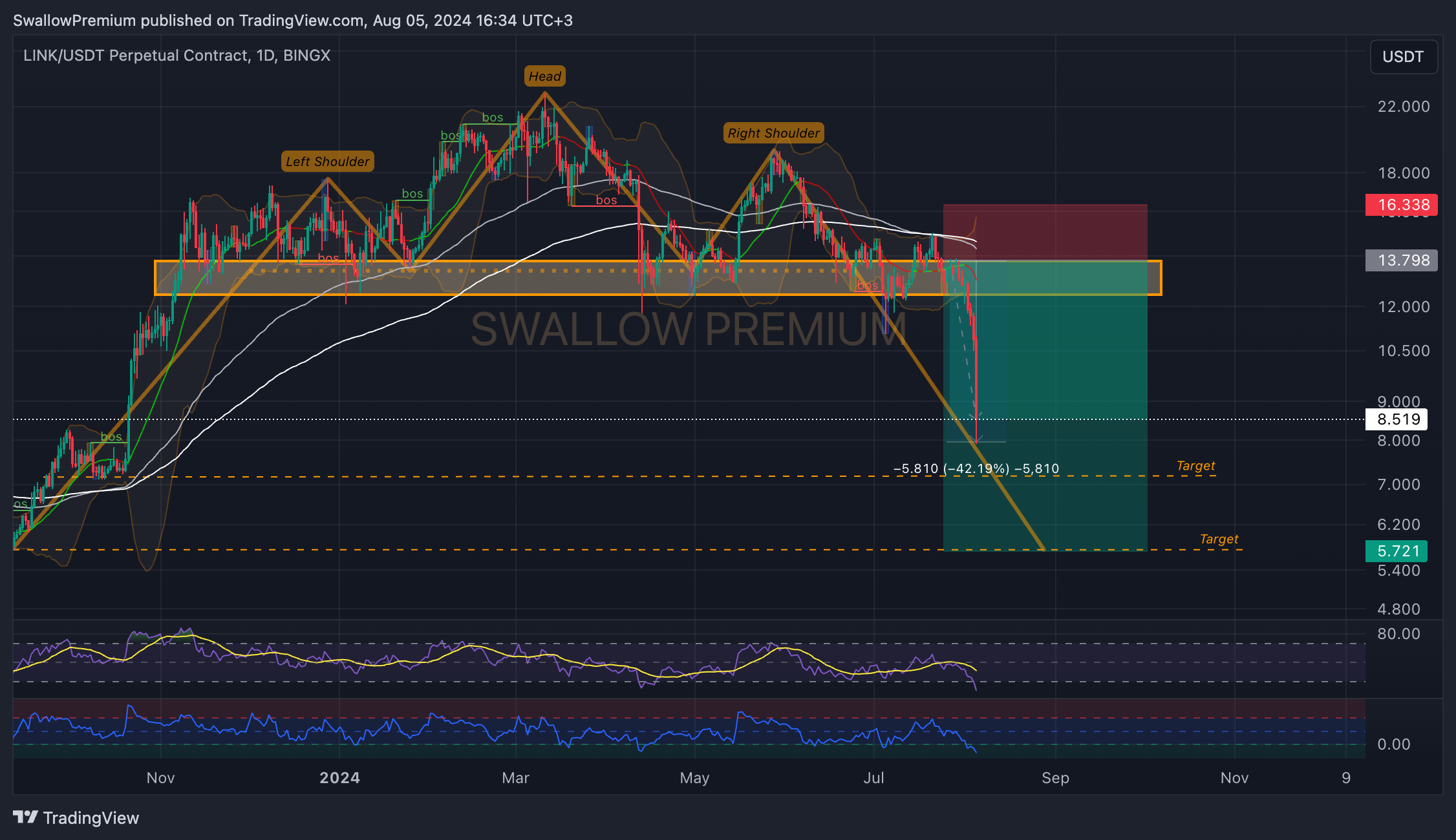 BINGX:LINKUSDT.P Chart Image by SwallowAcademy