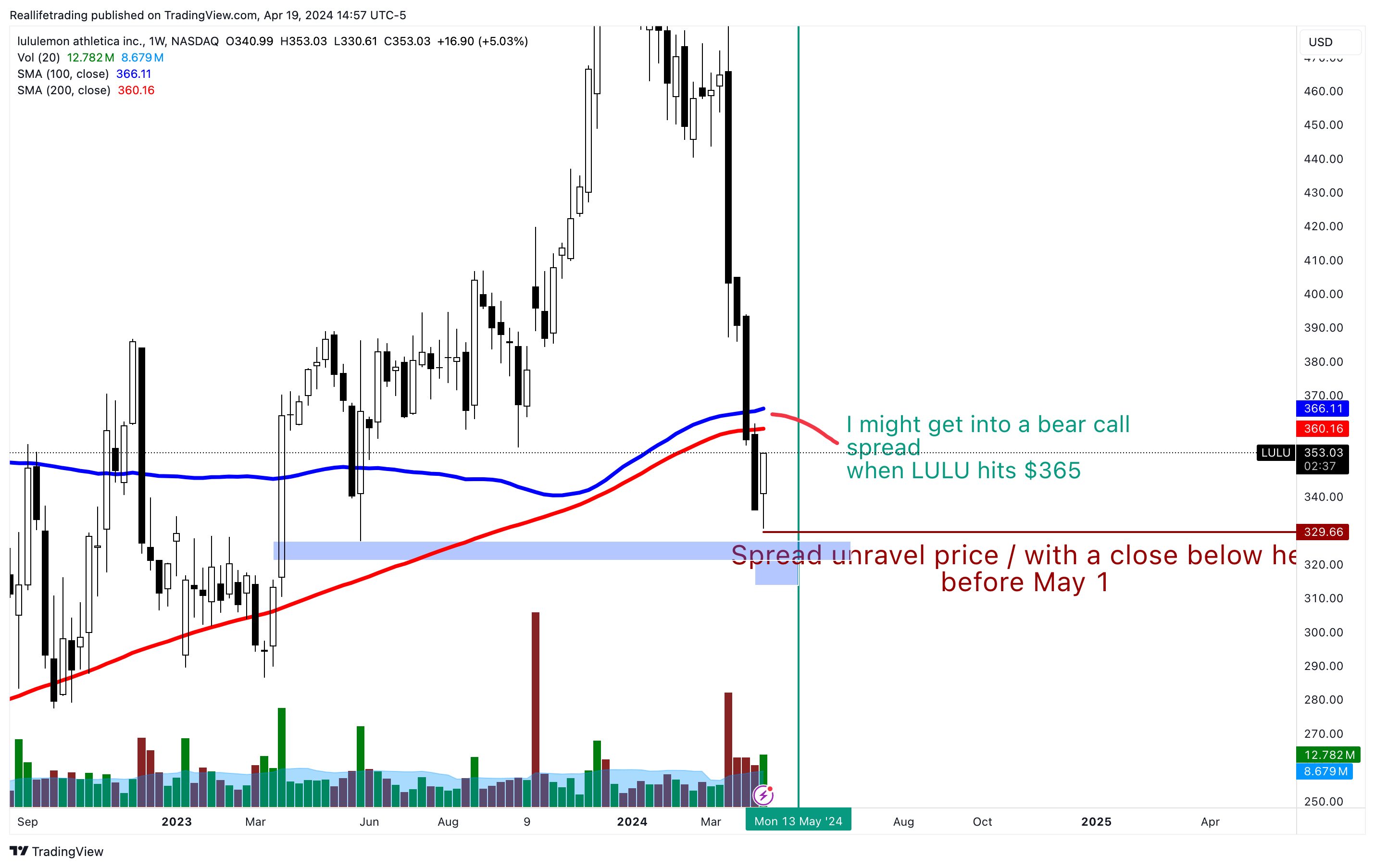 BATS:LULU Chart Image by Reallifetrading
