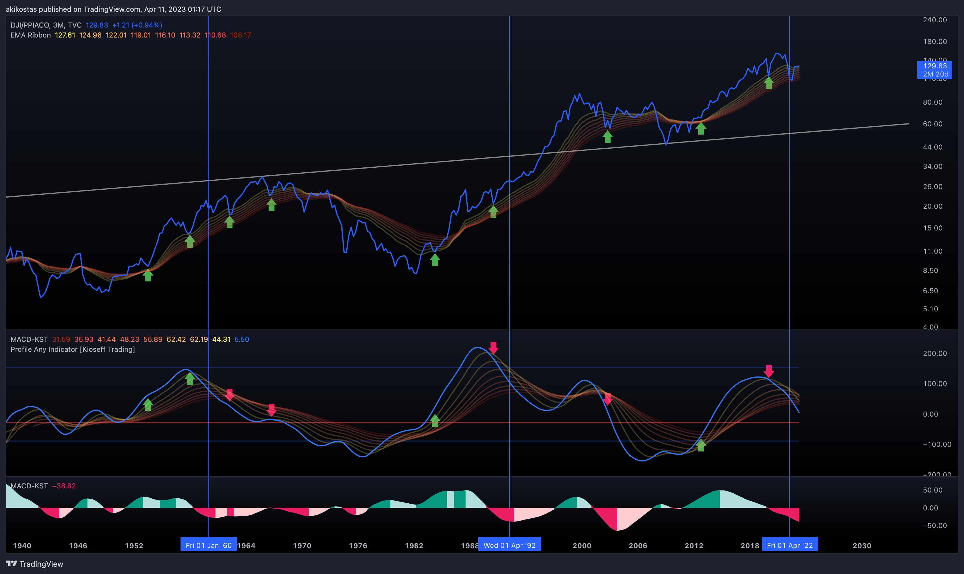 TVC:DJI/FRED:PPIACO Chart Image by akikostas