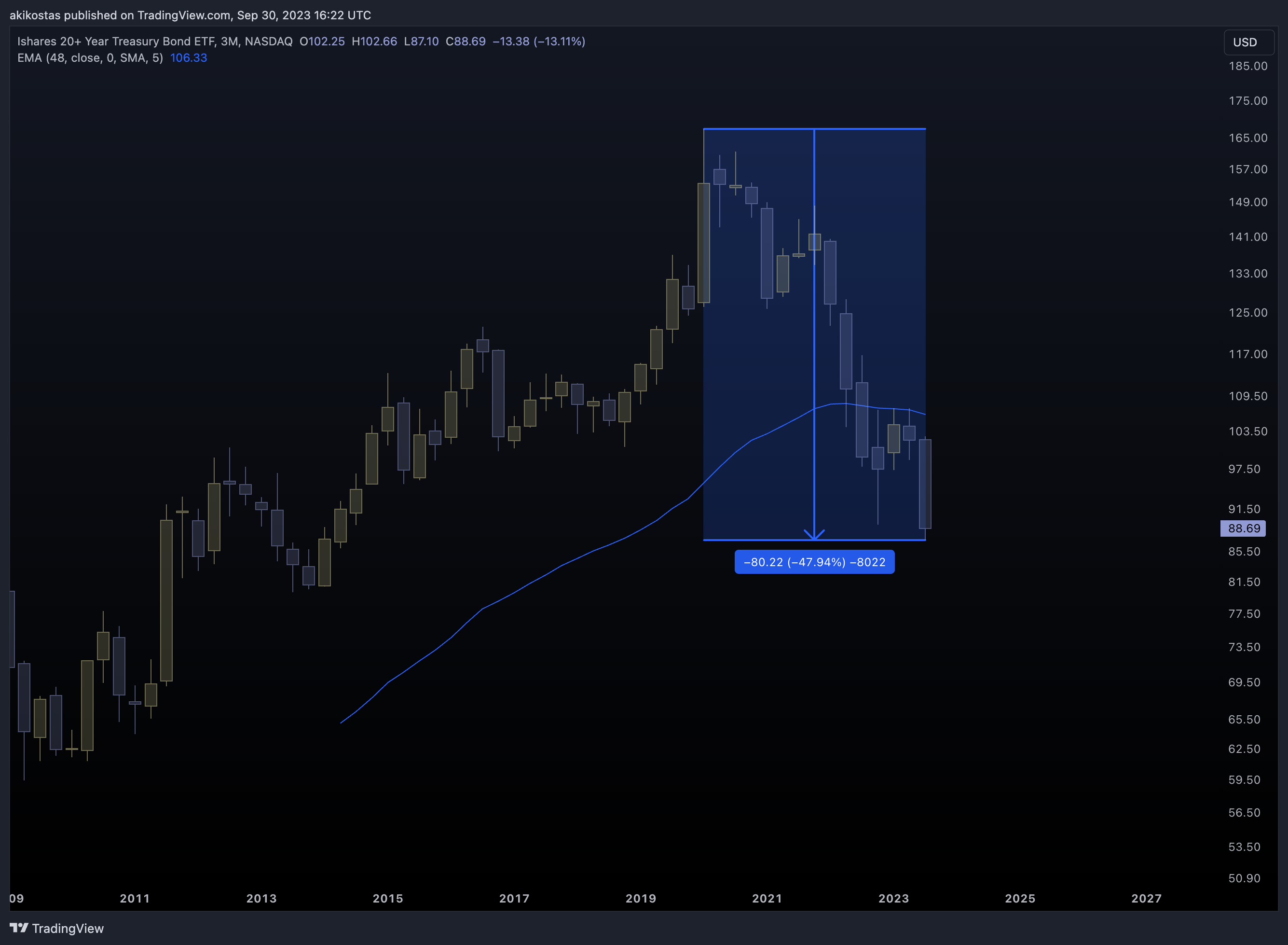 BATS:TLT Chart Image by akikostas