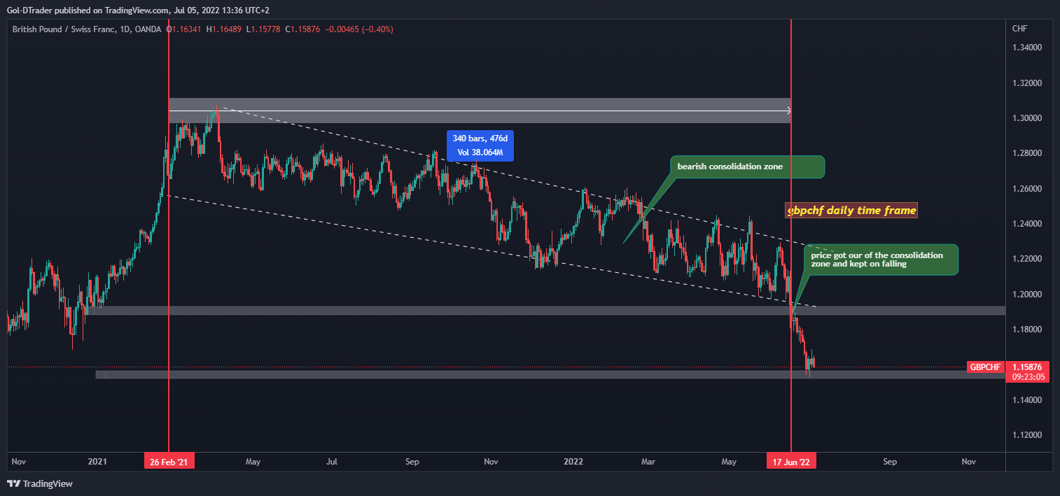 OANDA:GBPCHF Chart Image by Gol-DTrader