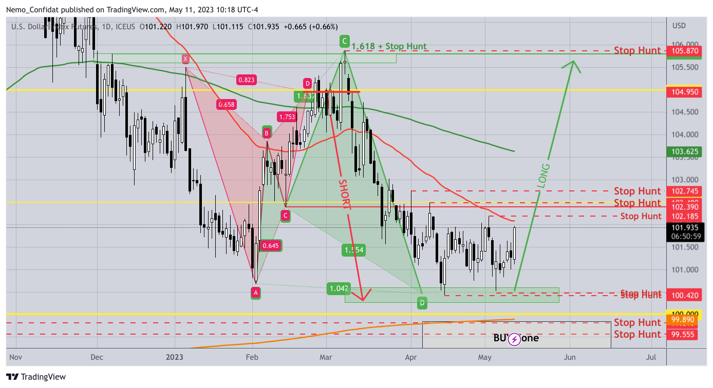 ICEUS:DX1! Chart Image by Nemo_Confidat